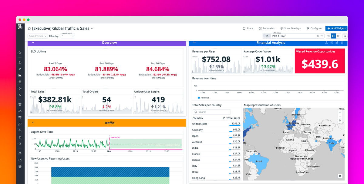 Design effective executive dashboards with Datadog | Datadog