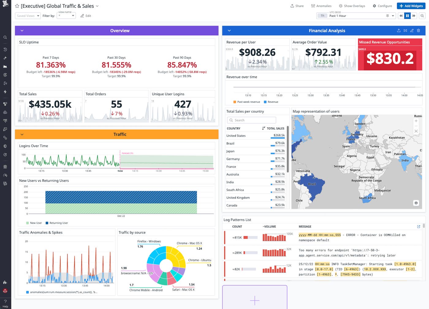 An ecommerce executive dashboard template in Datadog that shows sales, traffic, revenue, geography, and reliability widgets for business leaders. An ecommerce executive dashboard template in Datadog that shows sales, traffic, revenue, geography, and reliability widgets for business leaders.