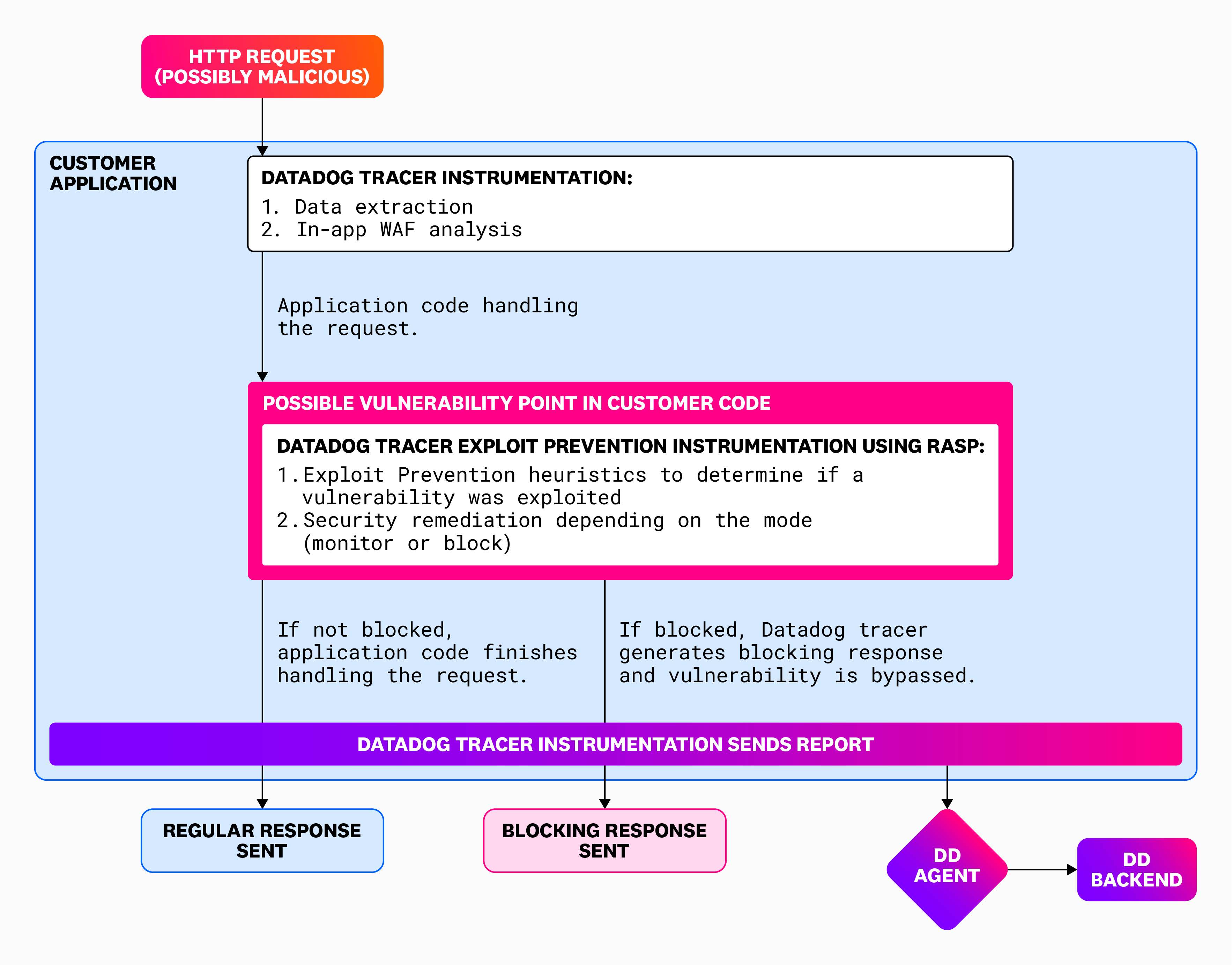 Diagram depicting how Exploit Prevention works.