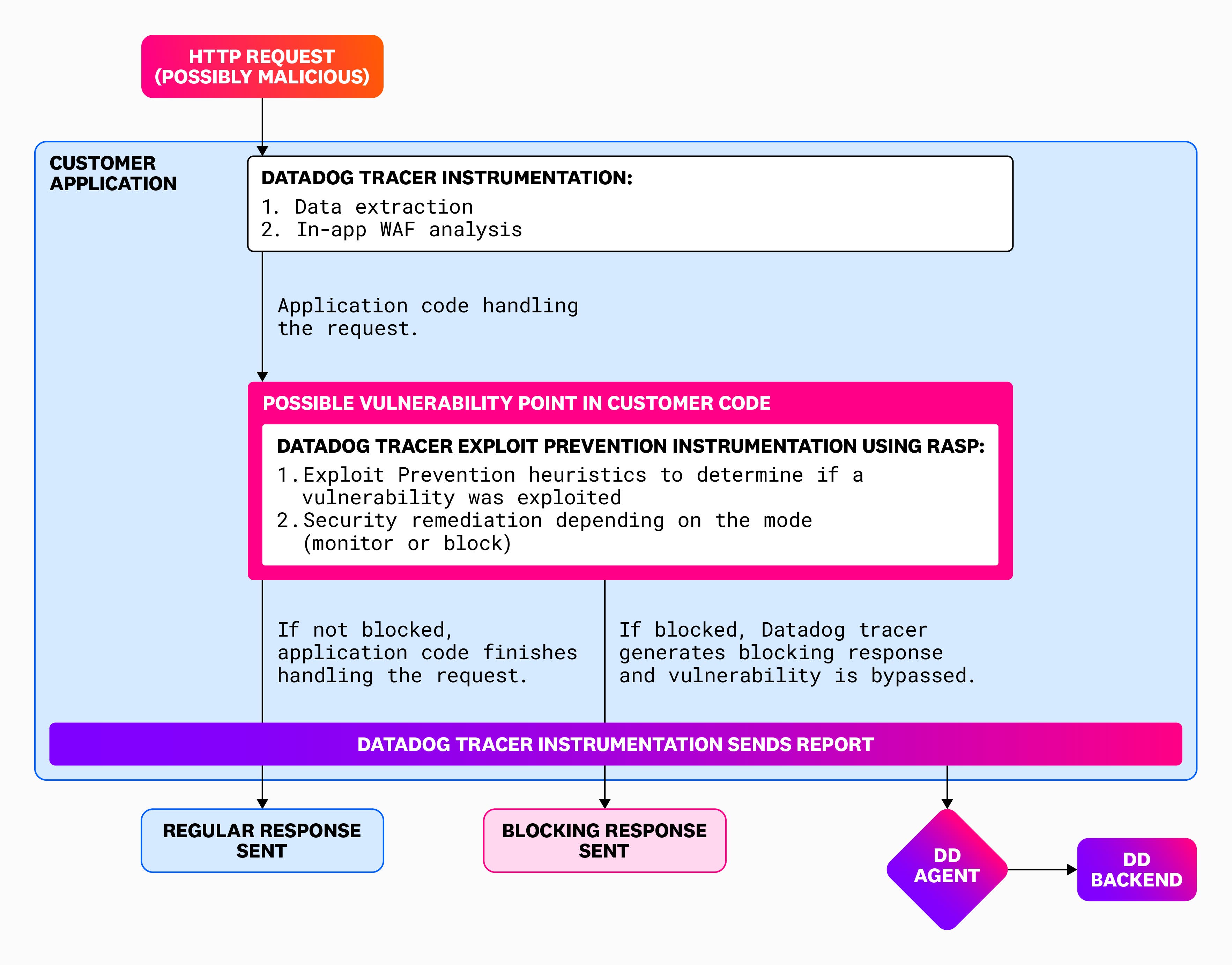 Diagram depicting how Exploit Prevention works. Diagram depicting how Exploit Prevention works.