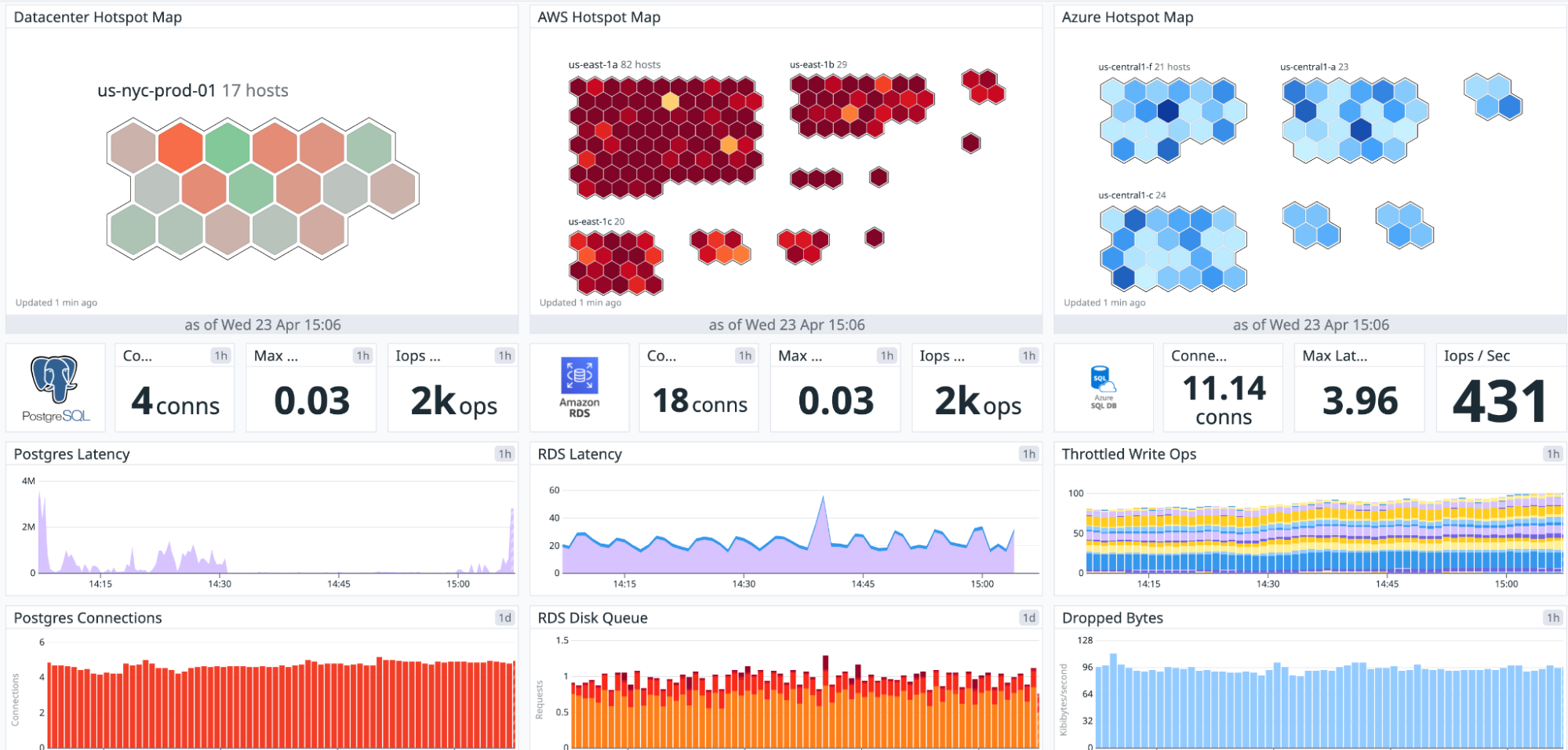 Datadog dashboard showing system health across multi-cloud environment