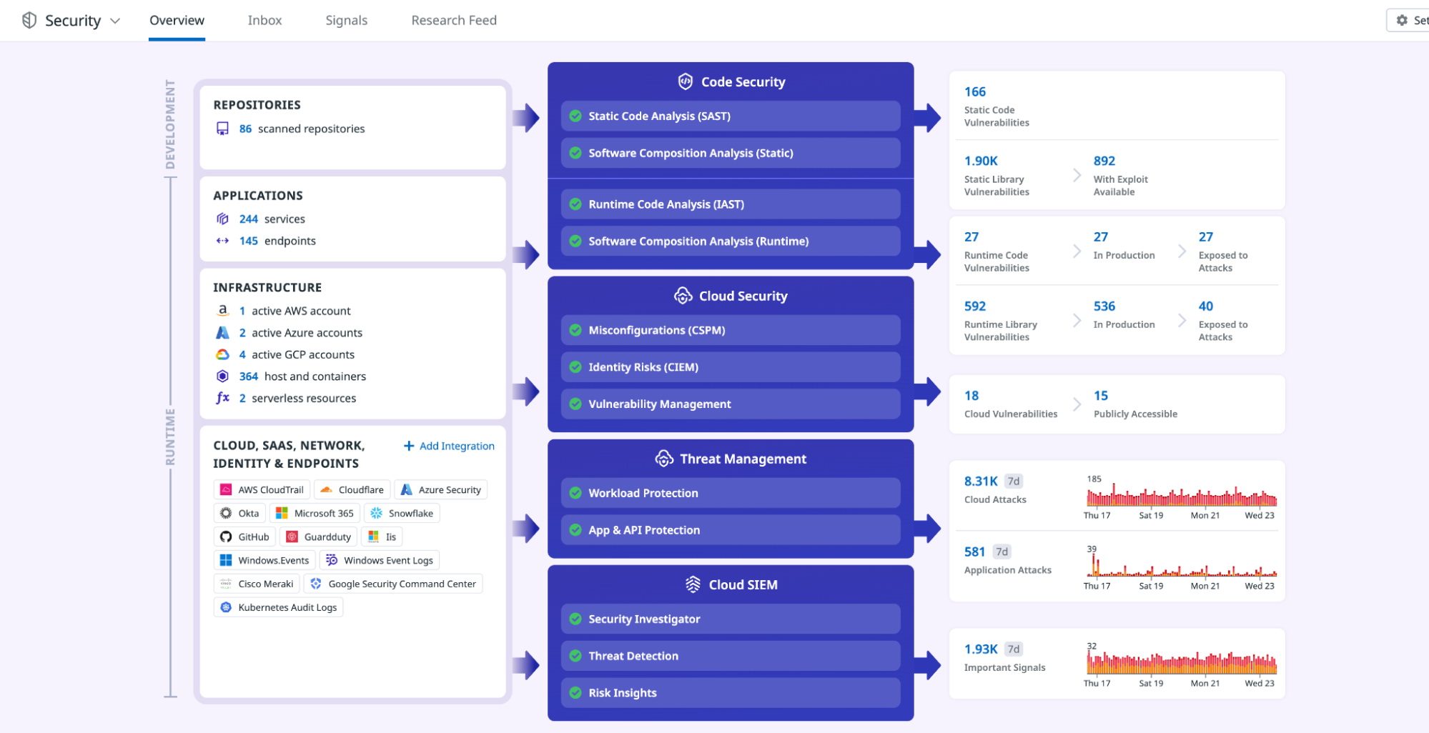 Overview page for Datadog Security