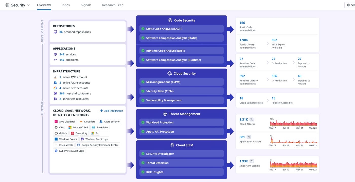 Overview page for Datadog Security Overview page for Datadog Security