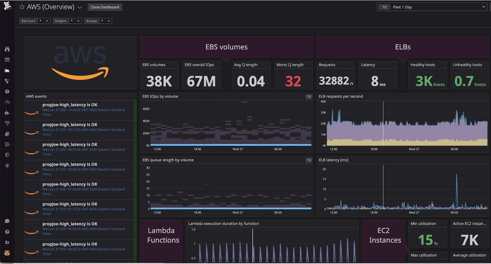 You can get a full-picture perspective of the health of your AWS GovCloud (US) infrastructure from an all-in-one dashboard. You can get a full-picture perspective of the health of your AWS GovCloud (US) infrastructure from an all-in-one dashboard.