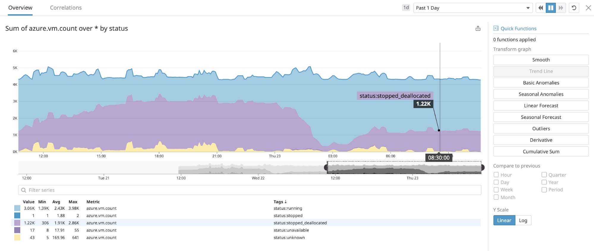 Datadog generates *.count metrics for your Azure resources Datadog generates *.count metrics for your Azure resources