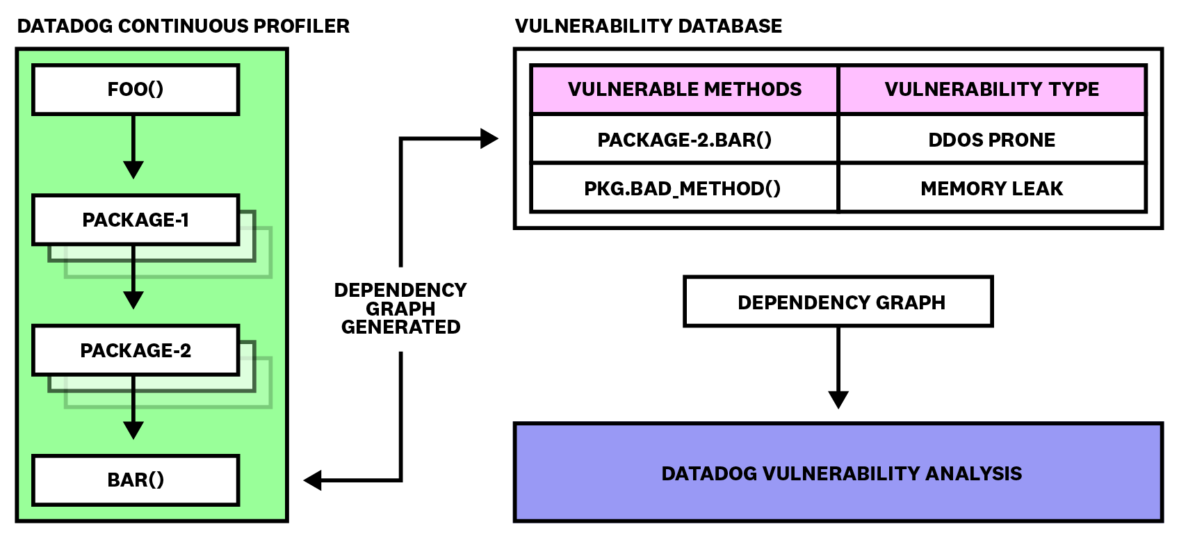 Datadog Github アクションは各デプロイについての新しい依存関係グラフを自動生成し、脆弱性分析を常に最新の状態に保ちます。