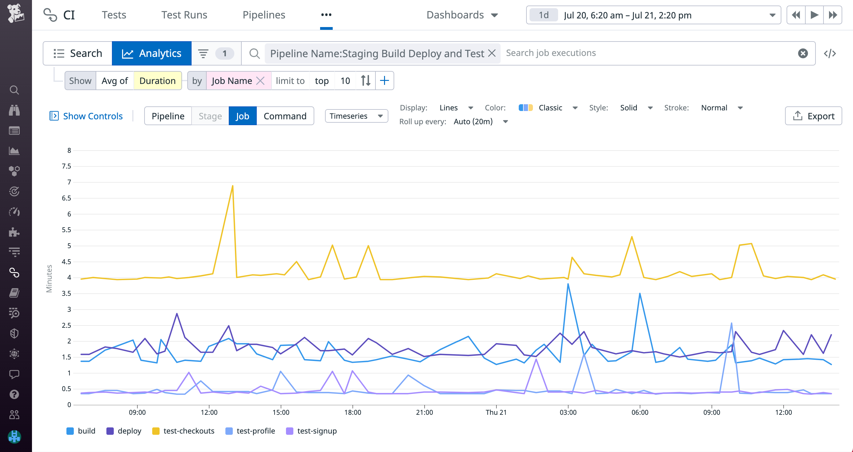 View historical trends with pipeline analytics