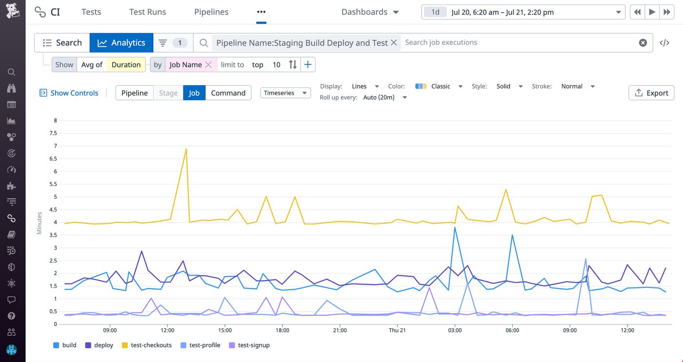 View historical trends with pipeline analytics View historical trends with pipeline analytics