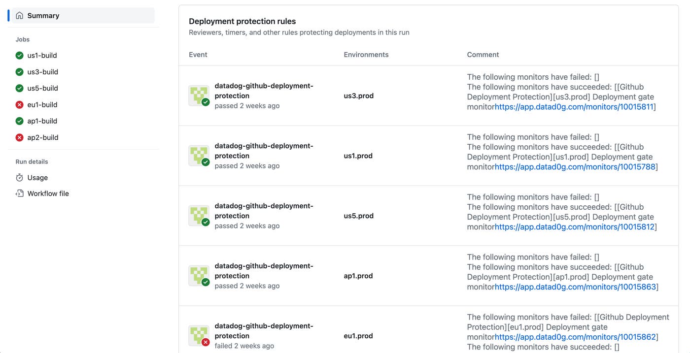 Deployment protection rules in GitHub, showing both passed and failed monitors for each check. Deployment protection rules in GitHub, showing both passed and failed monitors for each check.