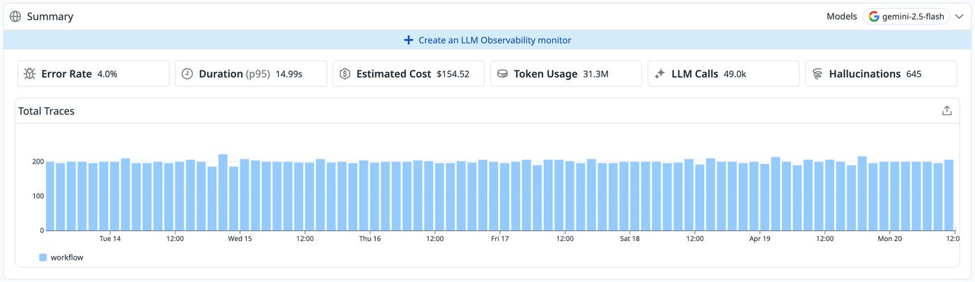 LLM Observability Summary dashboard showing error rate, cost, token usage, and total traces for a Gemini 2.5-flash workflow. LLM Observability Summary dashboard showing error rate, cost, token usage, and total traces for a Gemini 2.5-flash workflow.