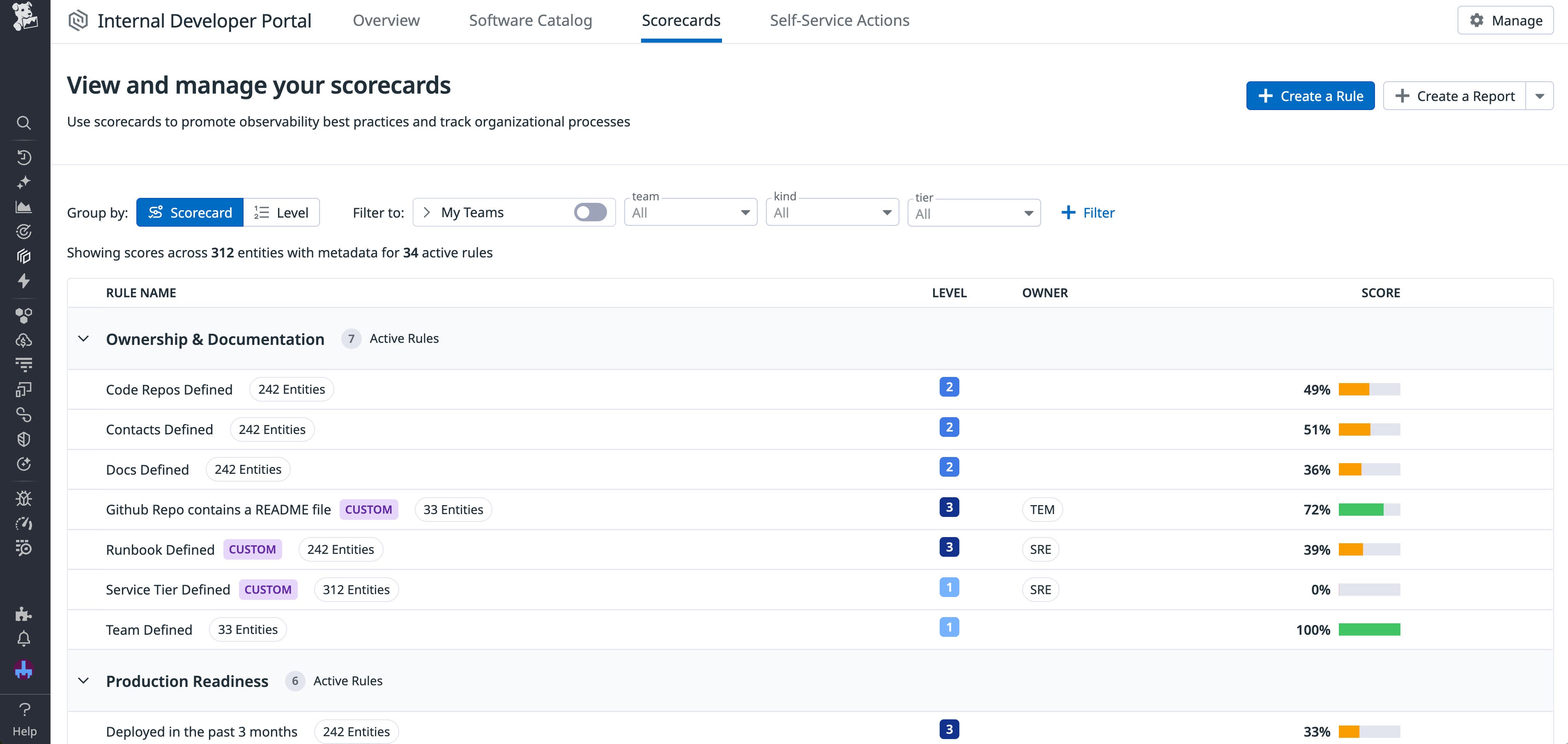 Scorecards broken down by area, including ownership and production readiness. Scorecards broken down by area, including ownership and production readiness.