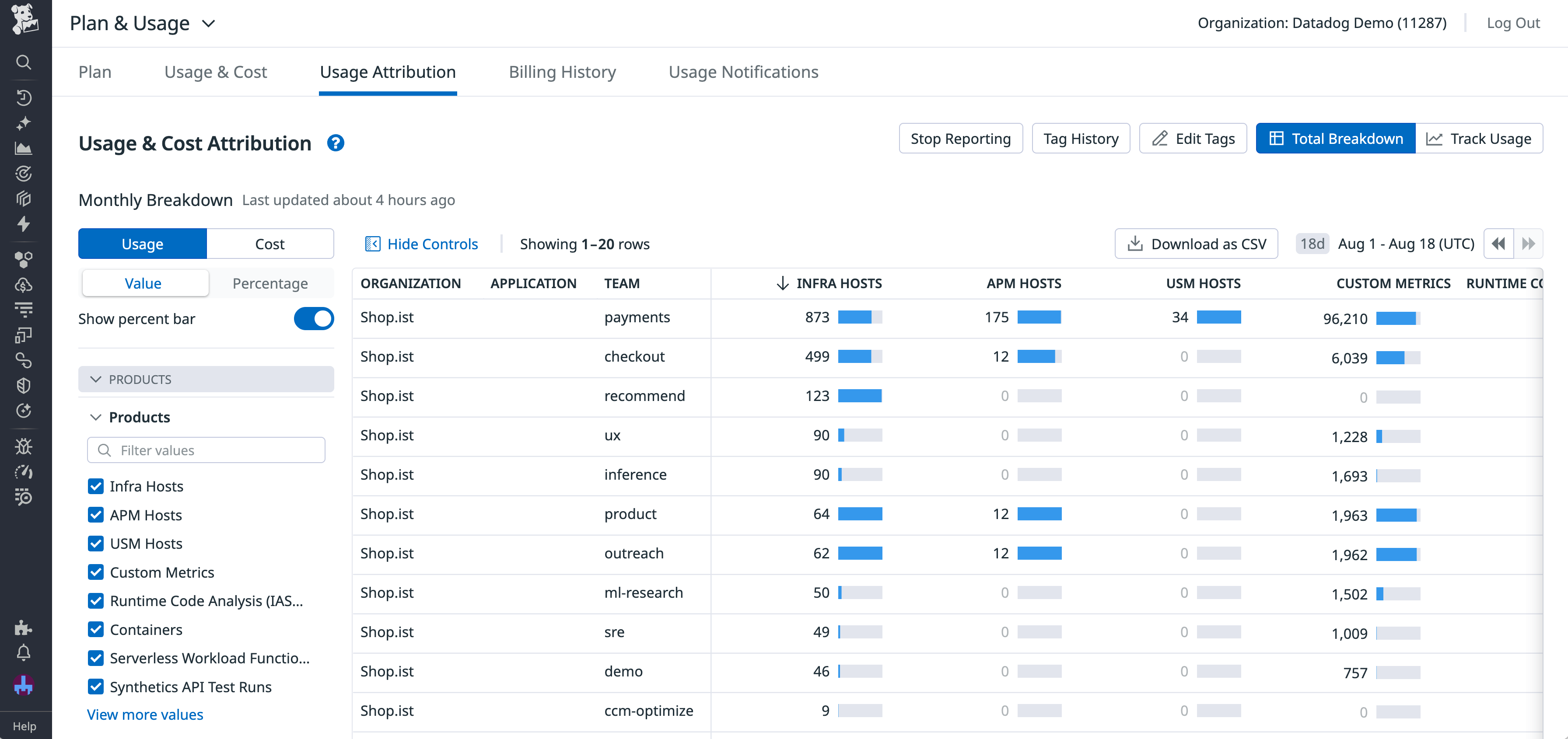 Datadog usage for products such as APM and USM broken down by team.