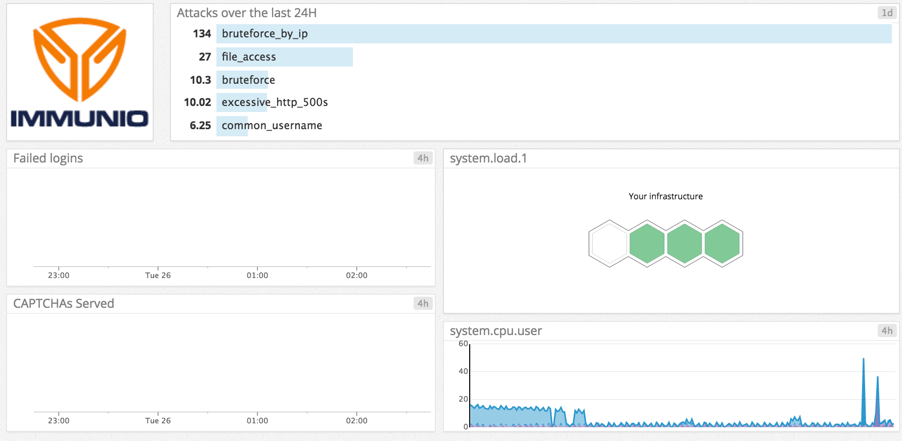 IMMUNIO dashboard in Datadog