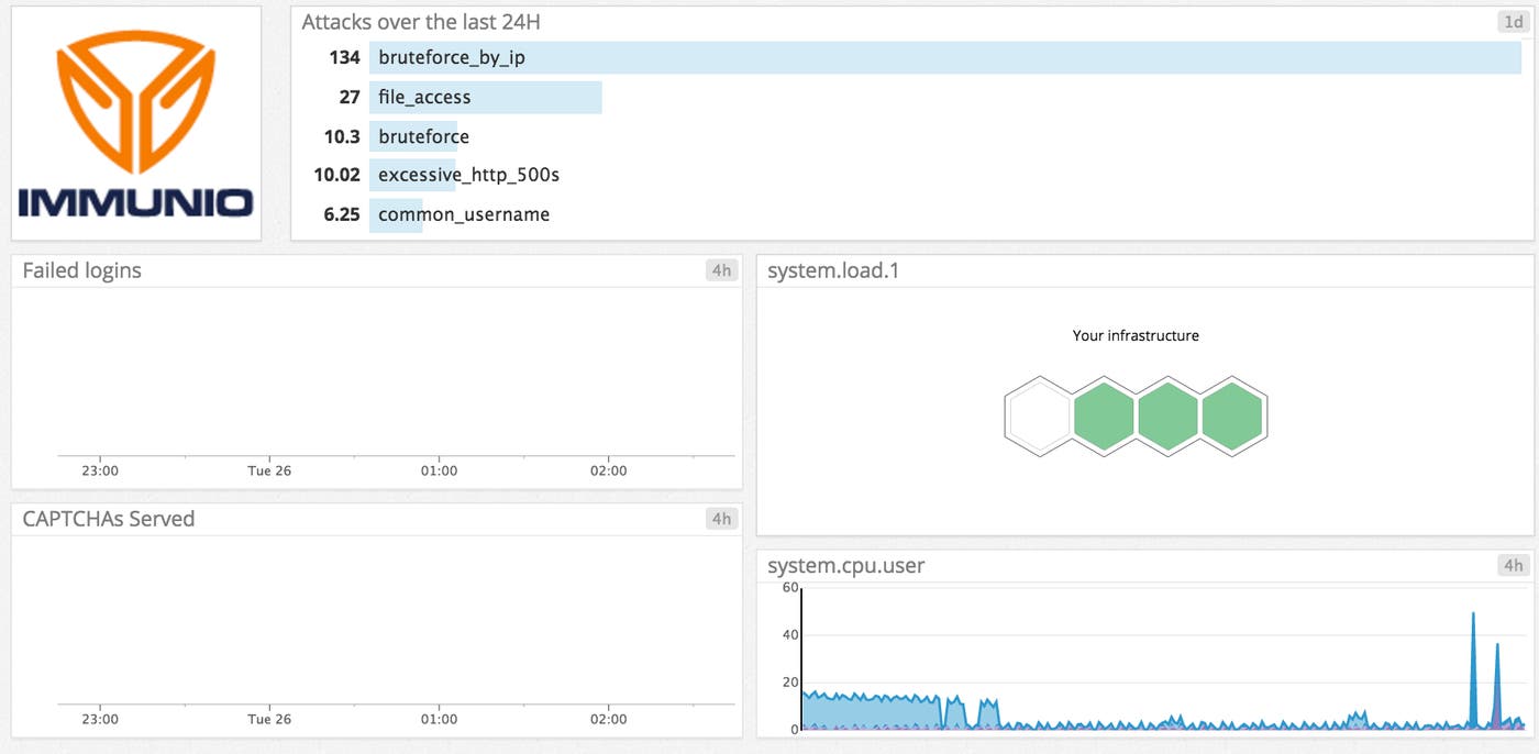 IMMUNIO dashboard in Datadog IMMUNIO dashboard in Datadog