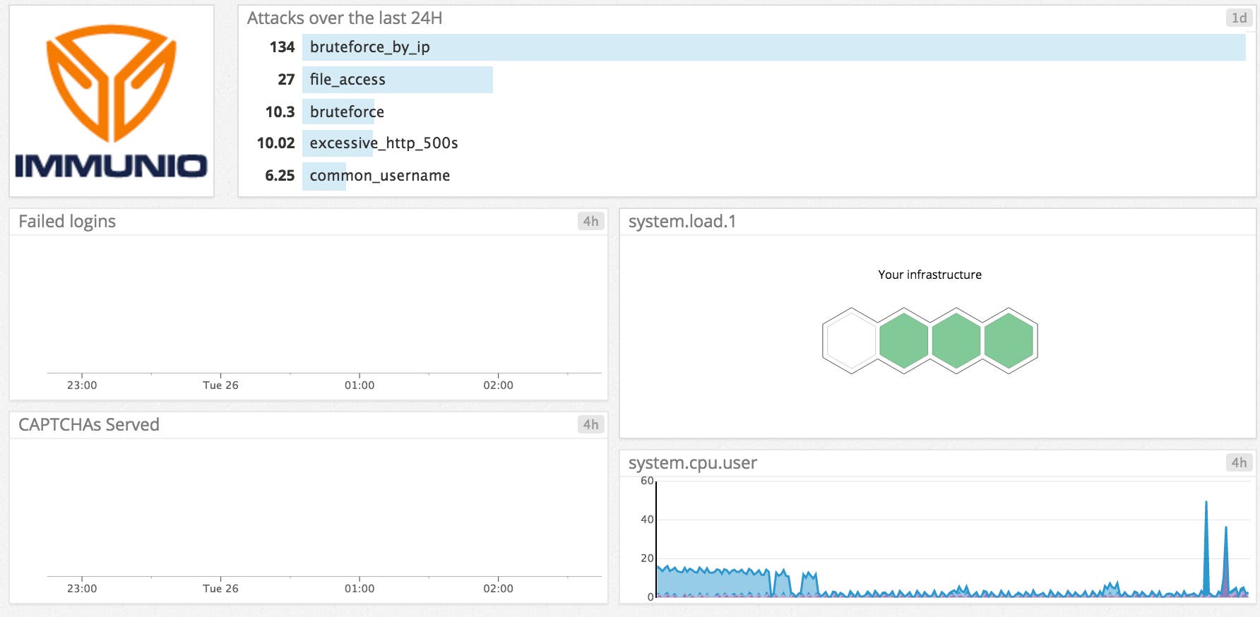 IMMUNIO dashboard in Datadog IMMUNIO dashboard in Datadog