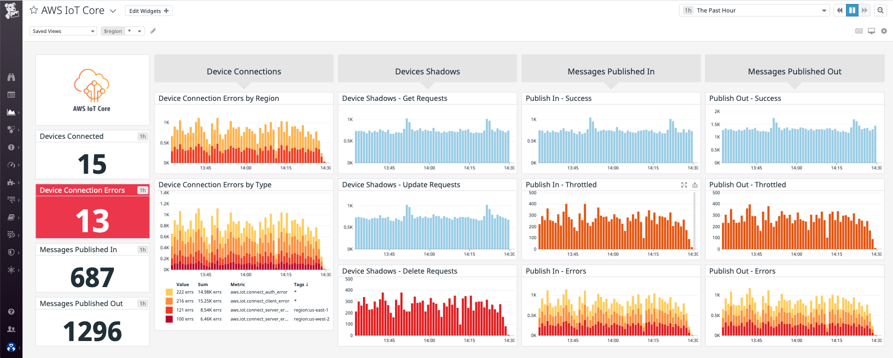 The AWS IoT Core dashboard provides a wealth of data on backend IoT processes.