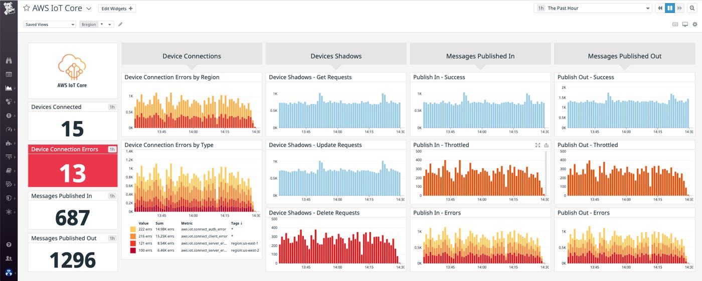 The AWS IoT Core dashboard provides a wealth of data on backend IoT processes. The AWS IoT Core dashboard provides a wealth of data on backend IoT processes.