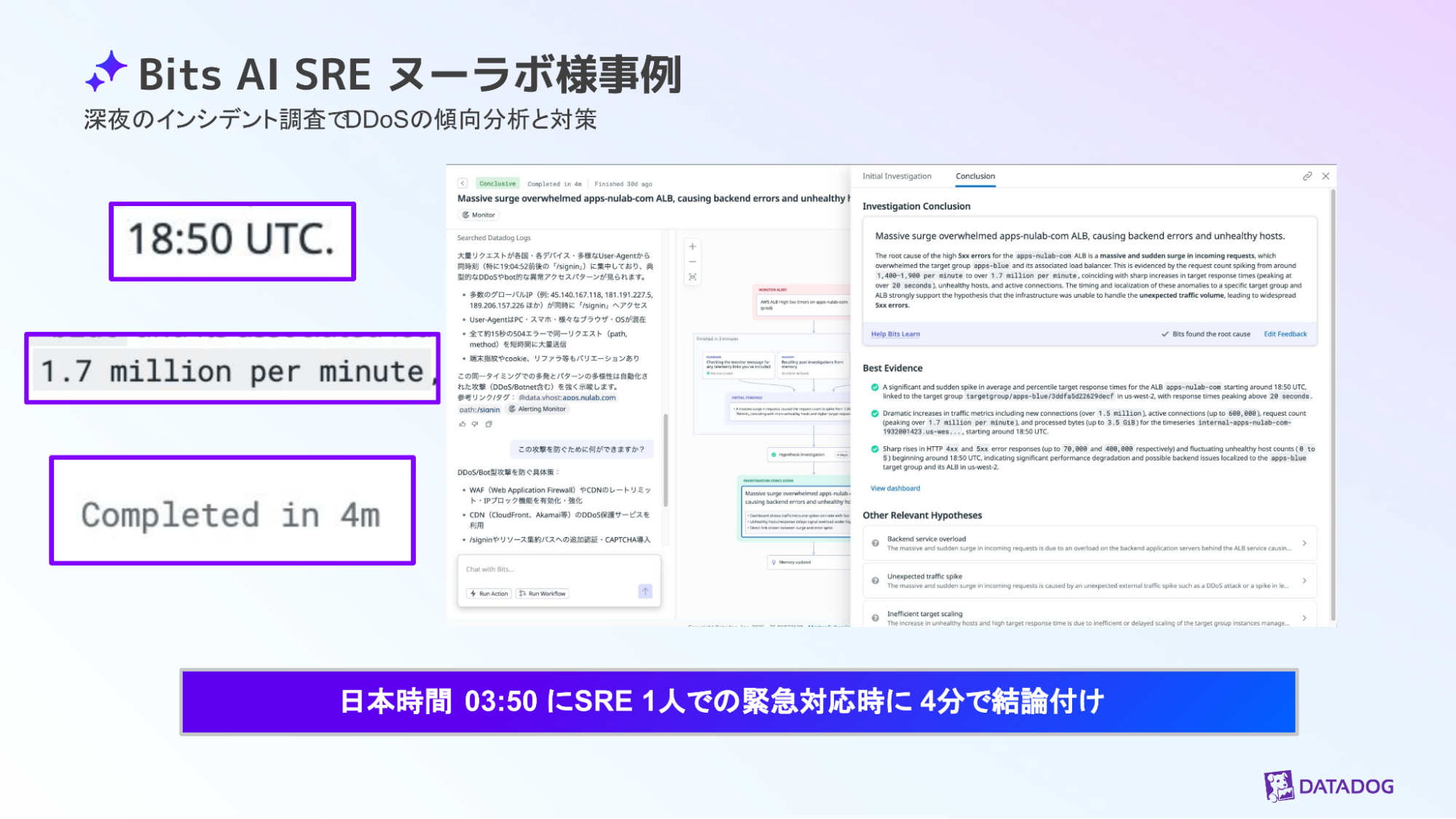 Bits AI SRE により 4 分で完了した DDoS インシデント調査について、タイムスタンプと毎分のログ量を示すスライド。