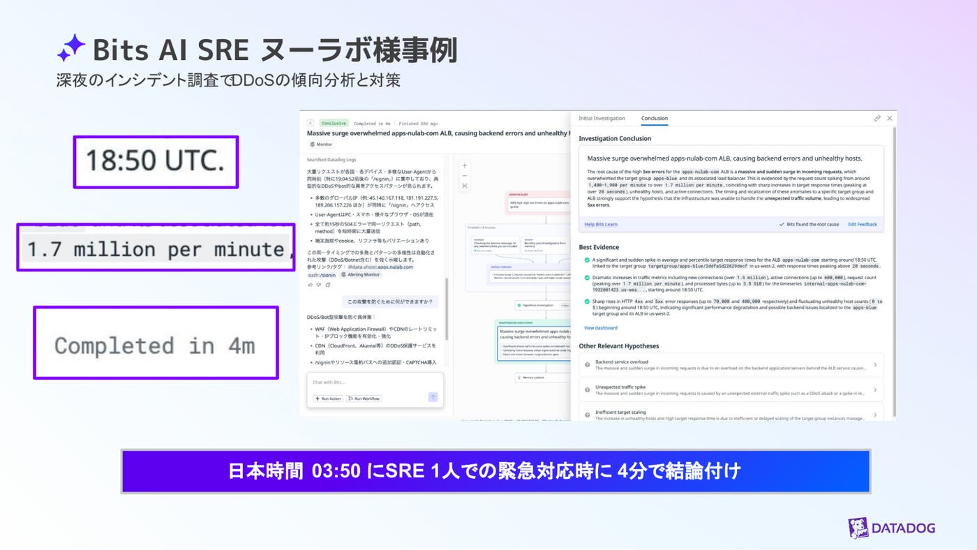 Bits AI SRE により 4 分で完了した DDoS インシデント調査について、タイムスタンプと毎分のログ量を示すスライド。 Bits AI SRE により 4 分で完了した DDoS インシデント調査について、タイムスタンプと毎分のログ量を示すスライド。
