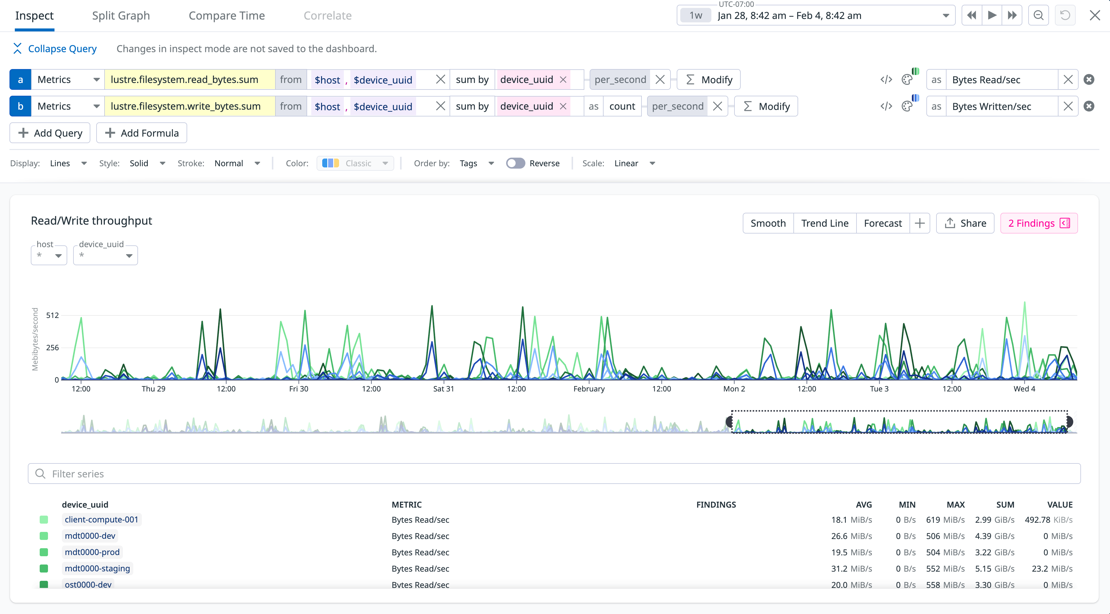 Datadog metrics explorer view querying Lustre filesystem read and write bytes, displaying a multi-series line chart of read/write throughput over time grouped by Lustre device UUID, with a table of per-device metrics beneath the graph.
