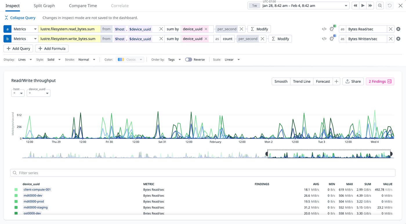Datadog metrics explorer view querying Lustre filesystem read and write bytes, displaying a multi-series line chart of read/write throughput over time grouped by Lustre device UUID, with a table of per-device metrics beneath the graph. Datadog metrics explorer view querying Lustre filesystem read and write bytes, displaying a multi-series line chart of read/write throughput over time grouped by Lustre device UUID, with a table of per-device metrics beneath the graph.