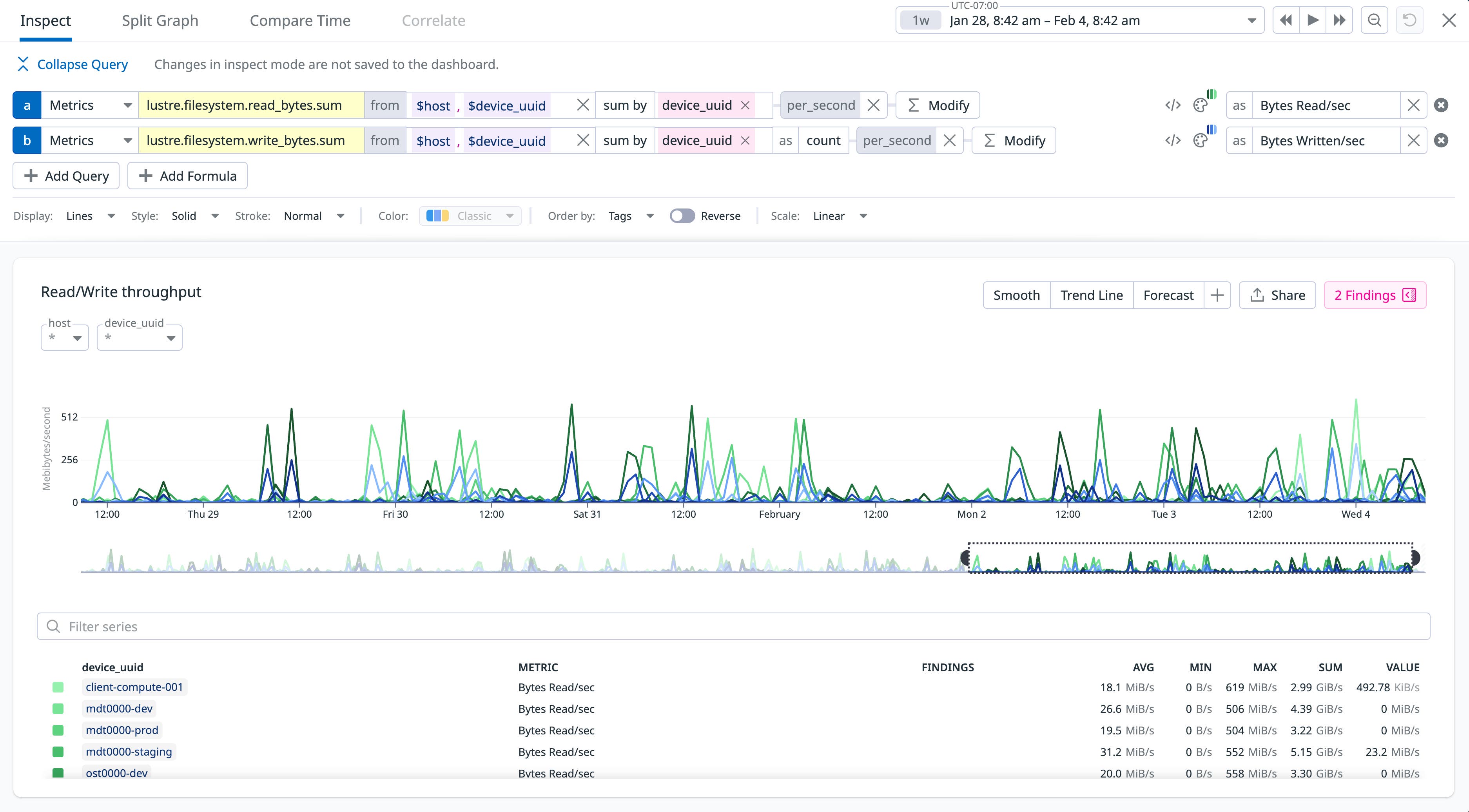 Datadog metrics explorer view querying Lustre filesystem read and write bytes, displaying a multi-series line chart of read/write throughput over time grouped by Lustre device UUID, with a table of per-device metrics beneath the graph. Datadog metrics explorer view querying Lustre filesystem read and write bytes, displaying a multi-series line chart of read/write throughput over time grouped by Lustre device UUID, with a table of per-device metrics beneath the graph.