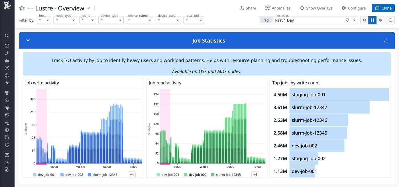 Job Statistics data on the Datadog Lustre overview dashboard with timeseries graphs for job write activity and job read activity, alongside a bar chart ranking top jobs by write count, illustrating how individual jobs contribute to overall Lustre I/O. Job Statistics data on the Datadog Lustre overview dashboard with timeseries graphs for job write activity and job read activity, alongside a bar chart ranking top jobs by write count, illustrating how individual jobs contribute to overall Lustre I/O.