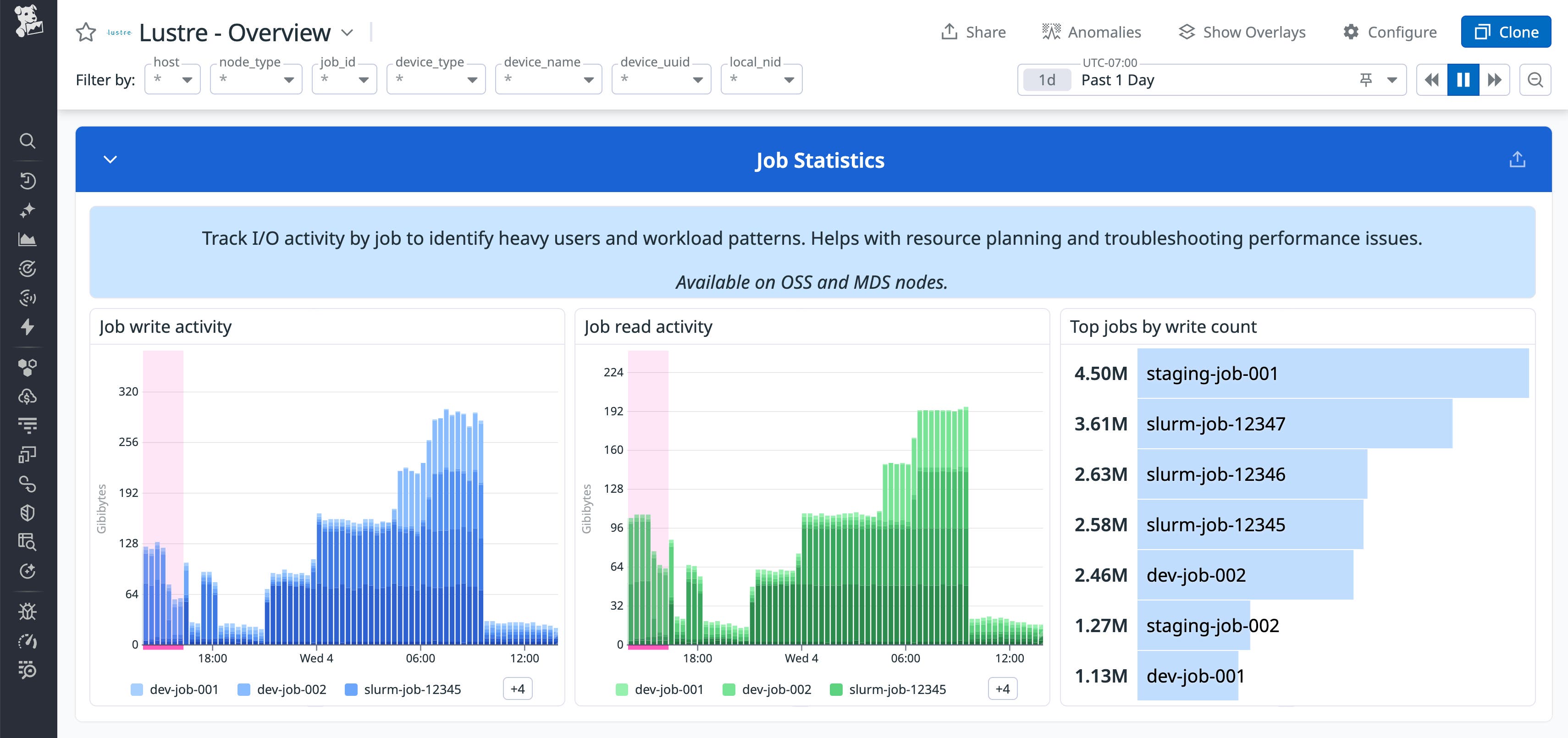 Job Statistics data on the Datadog Lustre overview dashboard with timeseries graphs for job write activity and job read activity, alongside a bar chart ranking top jobs by write count, illustrating how individual jobs contribute to overall Lustre I/O. Job Statistics data on the Datadog Lustre overview dashboard with timeseries graphs for job write activity and job read activity, alongside a bar chart ranking top jobs by write count, illustrating how individual jobs contribute to overall Lustre I/O.