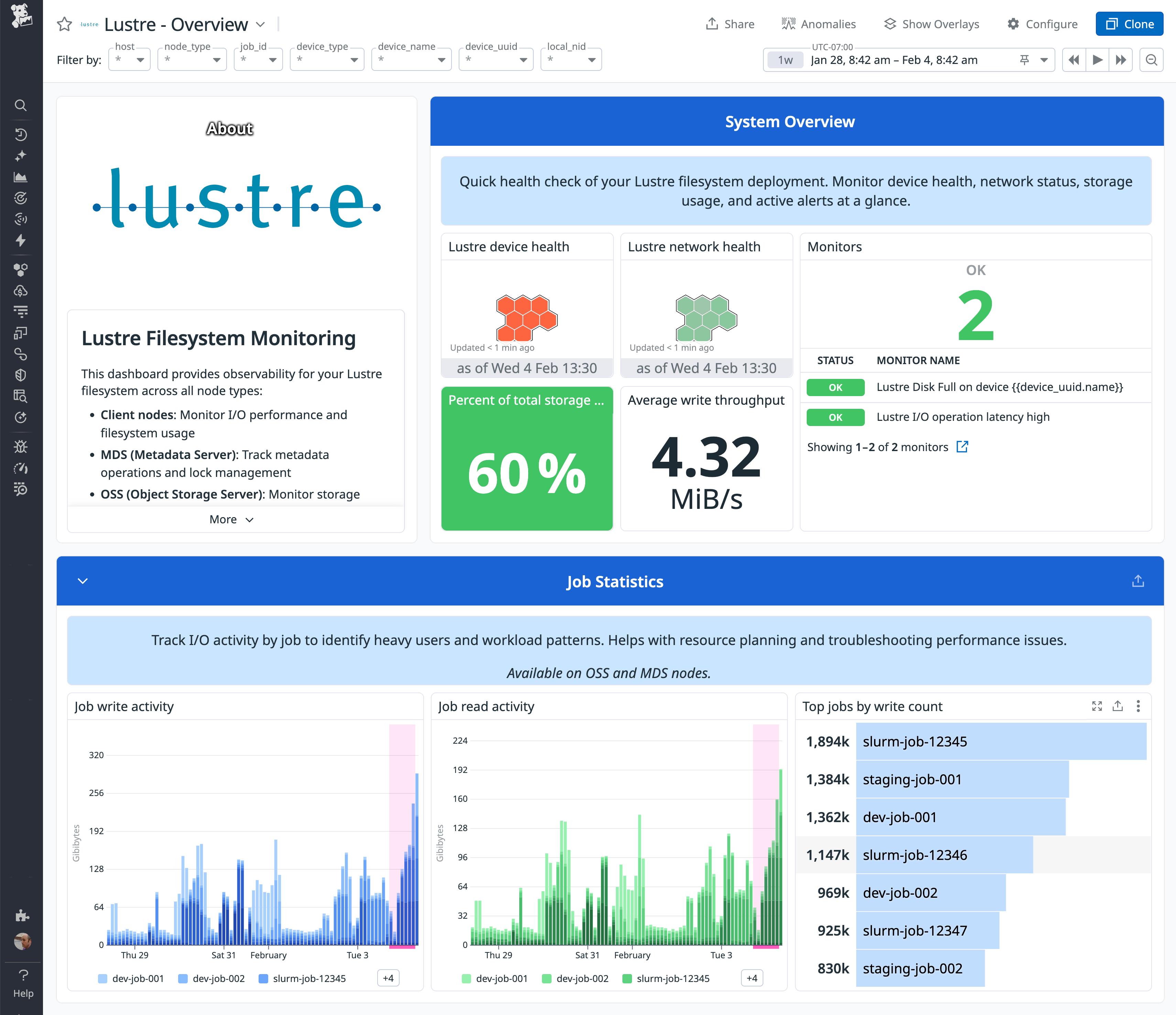Datadog Lustre overview dashboard showing system health tiles and job statistics, including Lustre device health, network health, percent of total storage used, average write throughput, and time series charts of job write and read activity with a list of top jobs by write count.