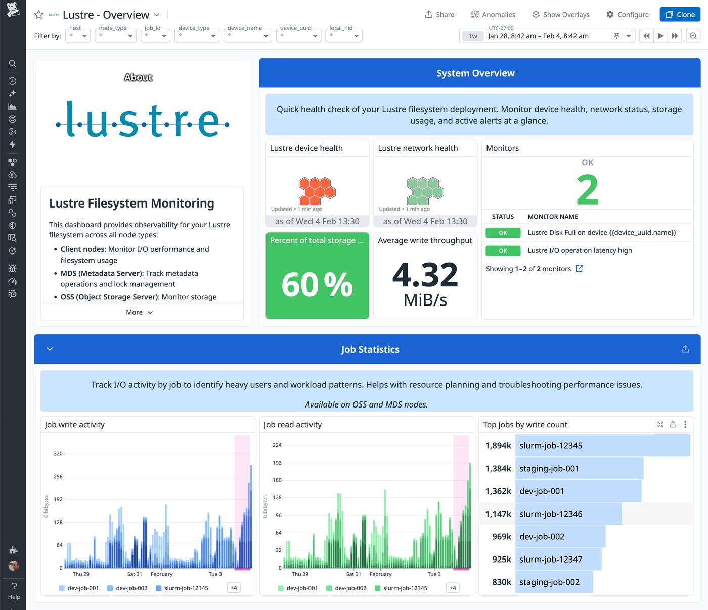 Datadog Lustre overview dashboard showing system health tiles and job statistics, including Lustre device health, network health, percent of total storage used, average write throughput, and time series charts of job write and read activity with a list of top jobs by write count. Datadog Lustre overview dashboard showing system health tiles and job statistics, including Lustre device health, network health, percent of total storage used, average write throughput, and time series charts of job write and read activity with a list of top jobs by write count.