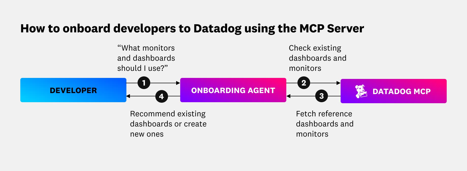 A custom agent recommends existing dashboards or creates new ones based on the developer's existing usage of Datadog. A custom agent recommends existing dashboards or creates new ones based on the developer's existing usage of Datadog.