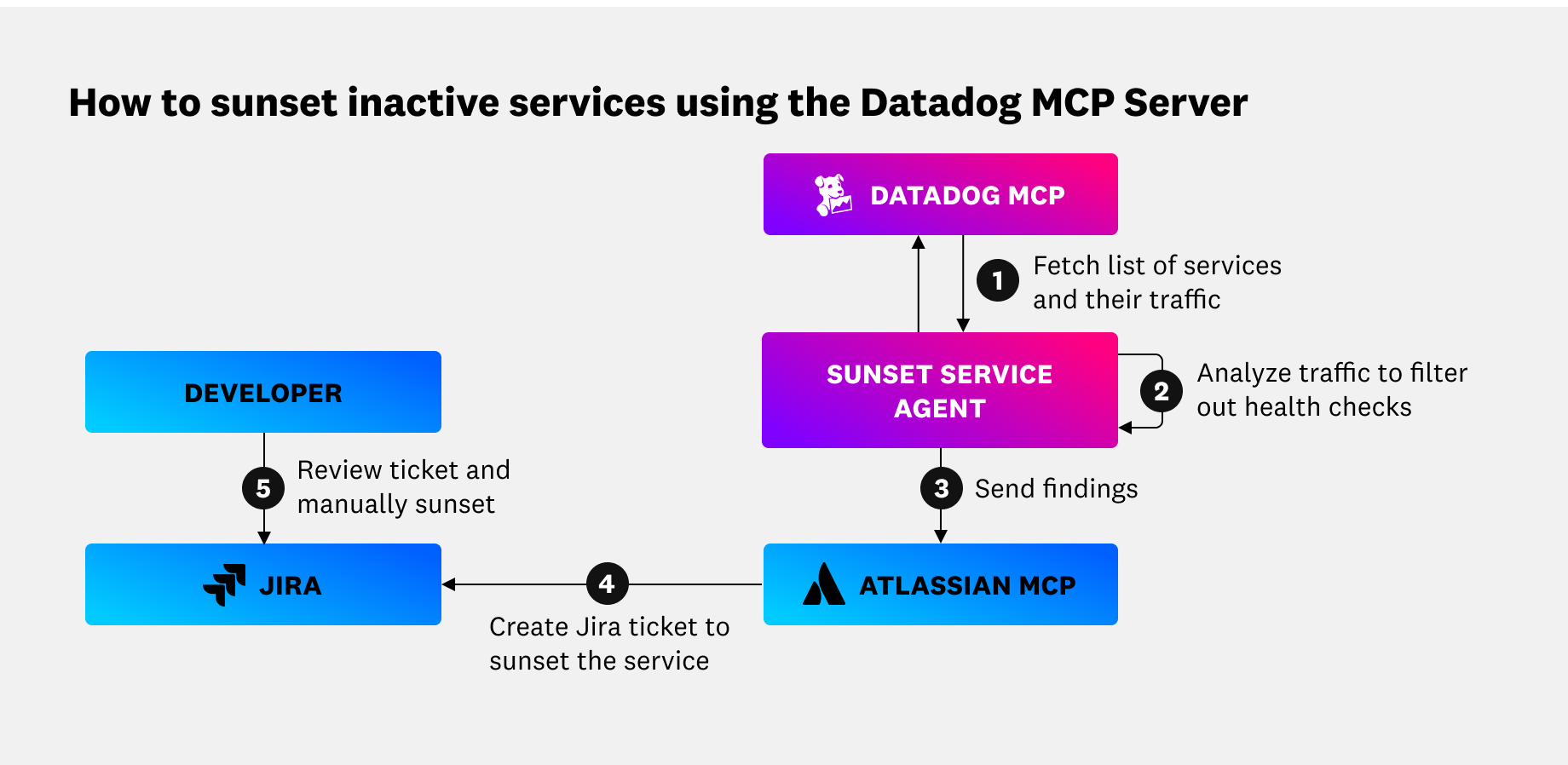 A custom agent filters out health checks from traffic to identify inactive services.