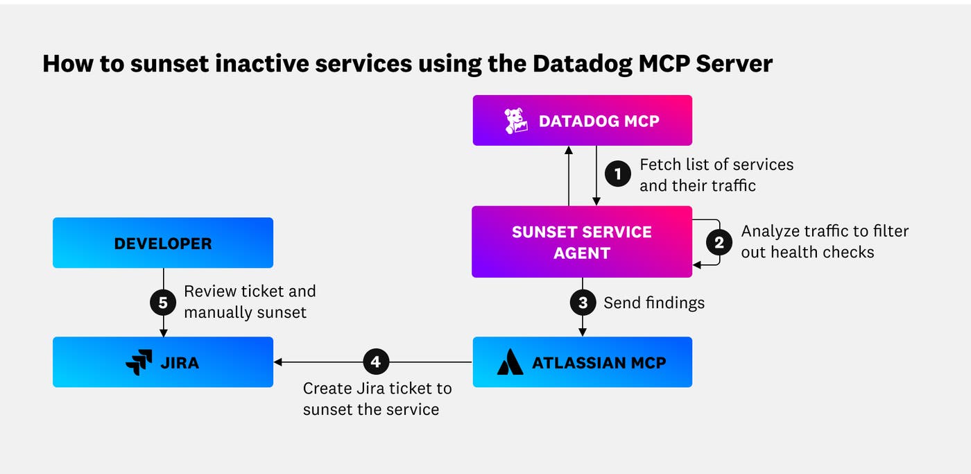 A custom agent filters out health checks from traffic to identify inactive services. A custom agent filters out health checks from traffic to identify inactive services.