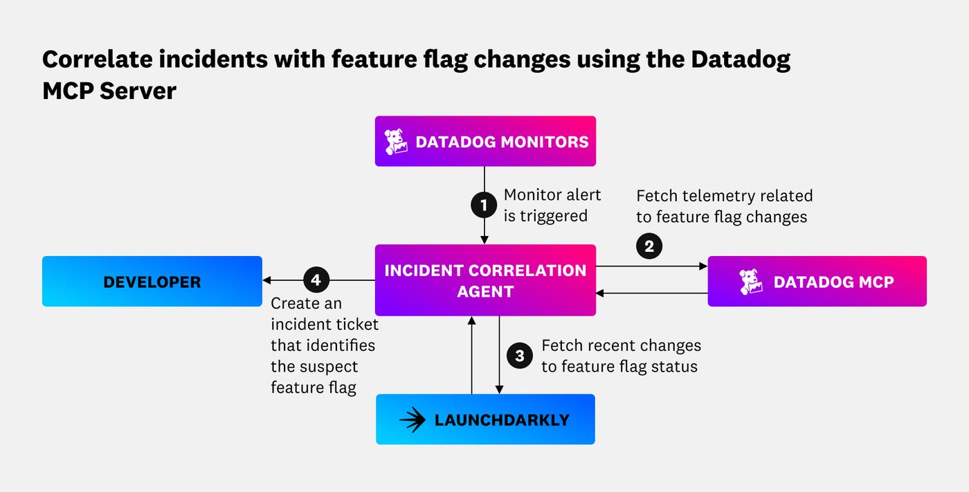 Correlate incidents with feature flags by syncing your agent with Datadog MCP Server and your feature flag manager. Correlate incidents with feature flags by syncing your agent with Datadog MCP Server and your feature flag manager.