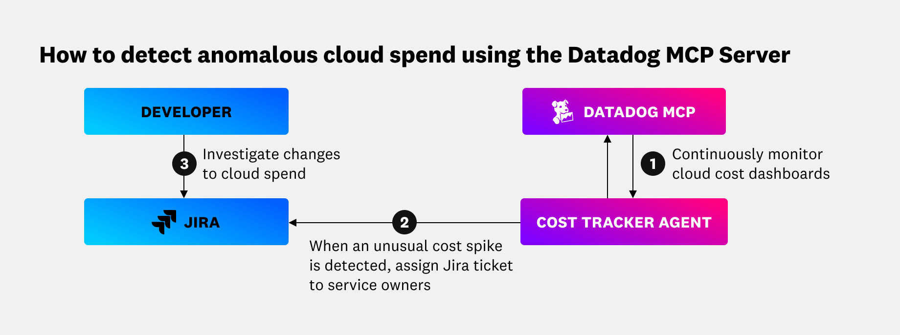 Automatically detect anomalous changes to cloud cost metrics using the Datadog MCP Server.