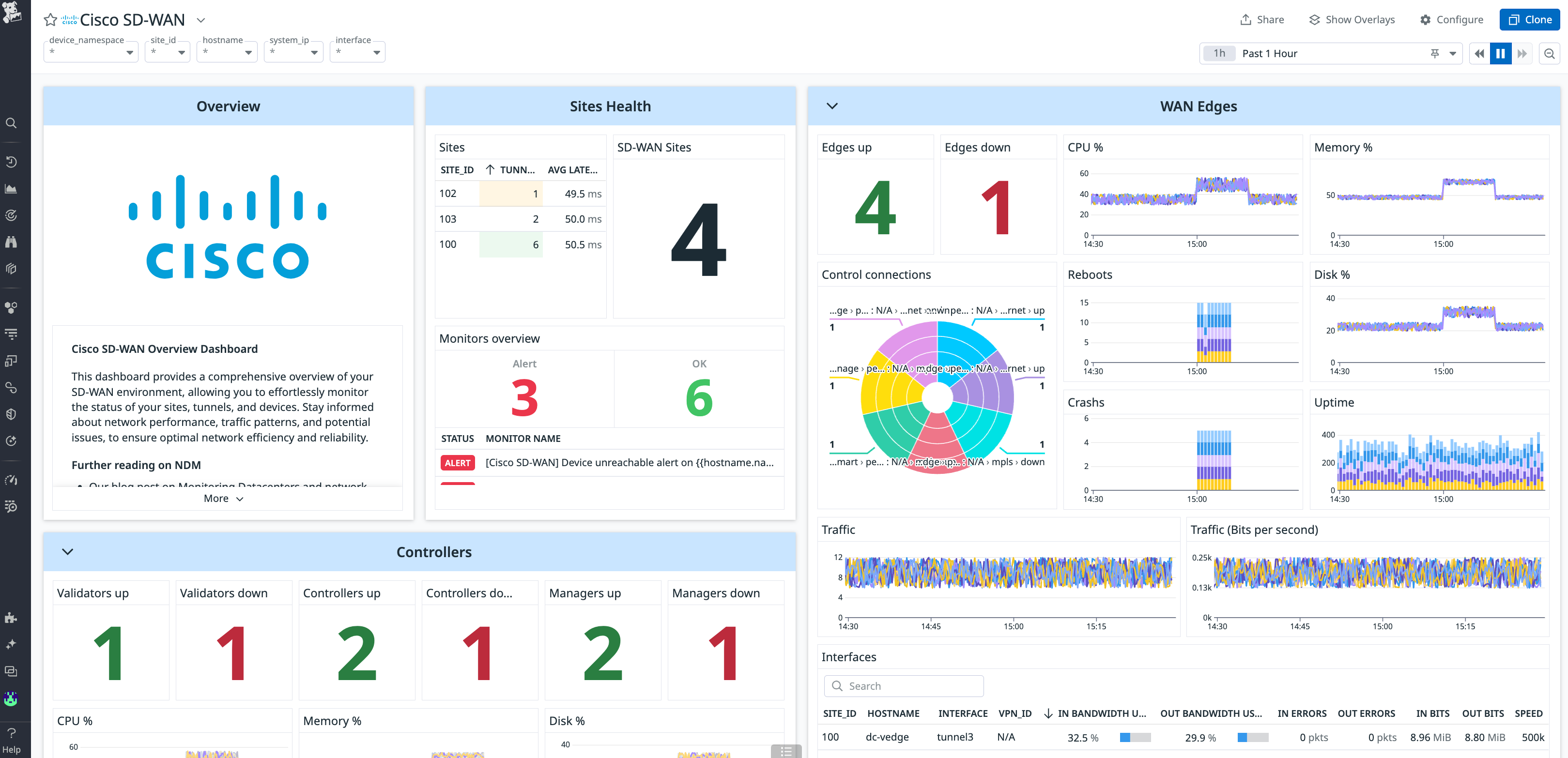 OOTB Cisco SD WAN Dashboard