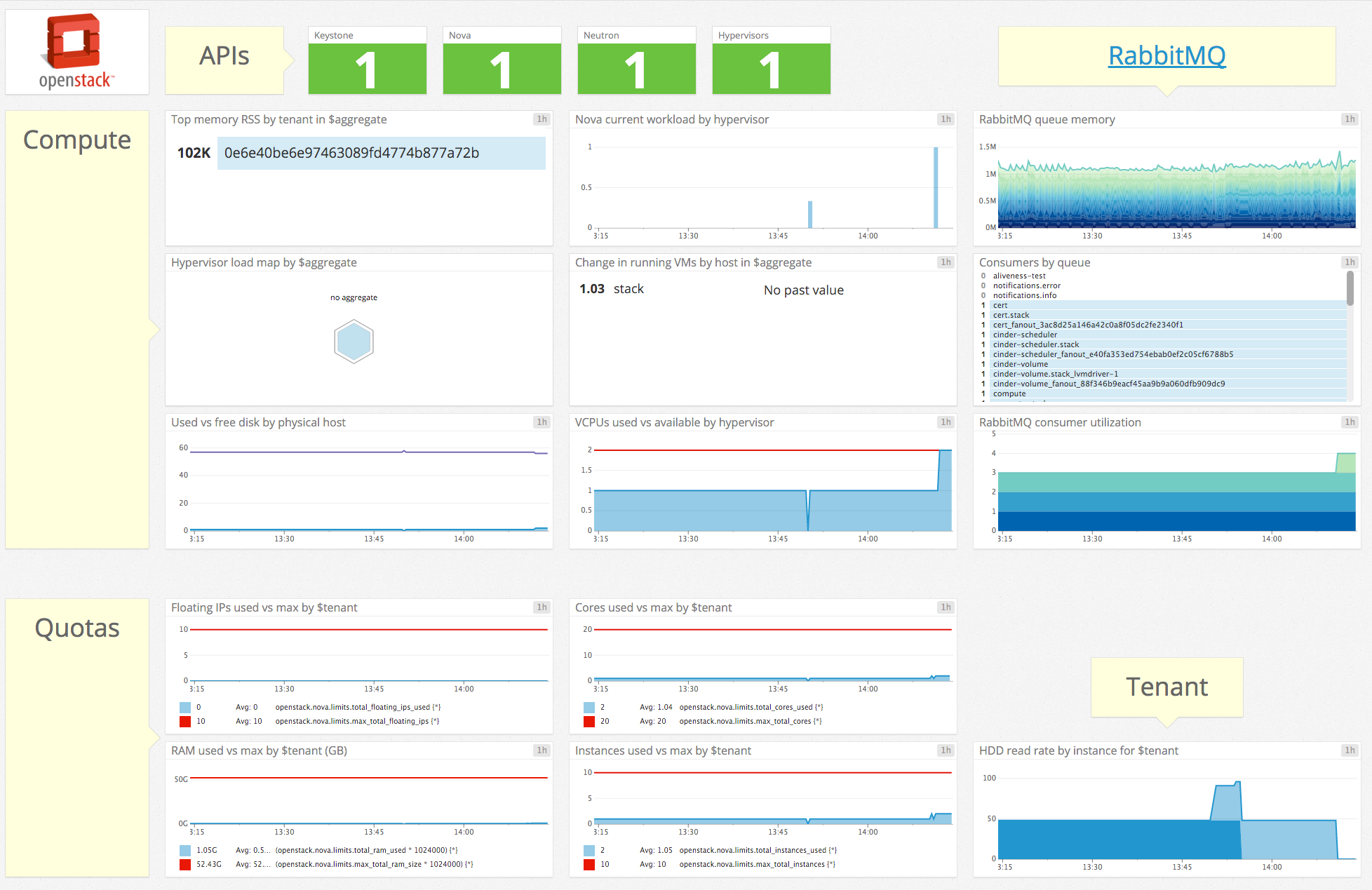 OpenStack monitoring default dashboard
