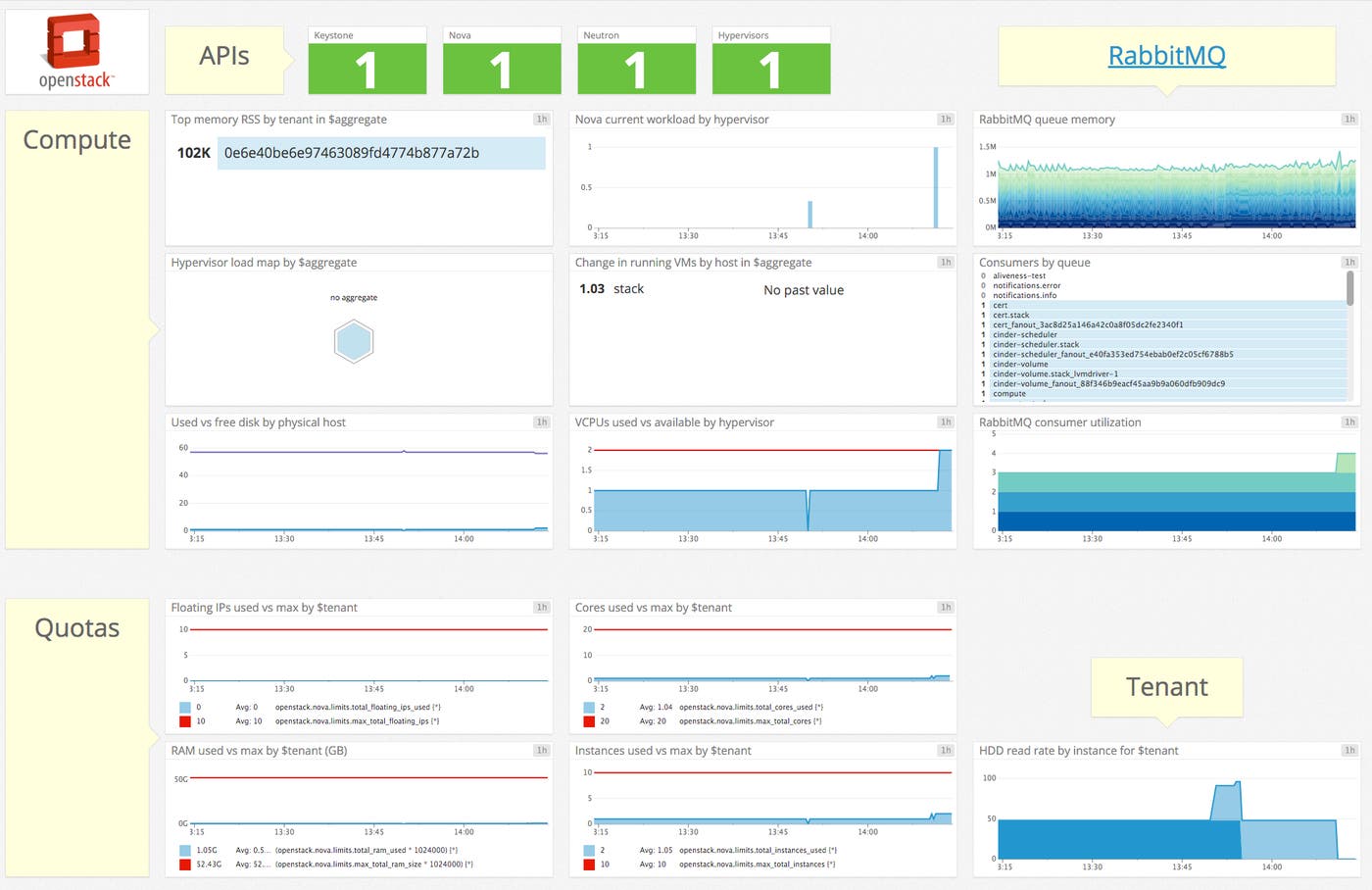 OpenStack monitoring default dashboard OpenStack monitoring default dashboard