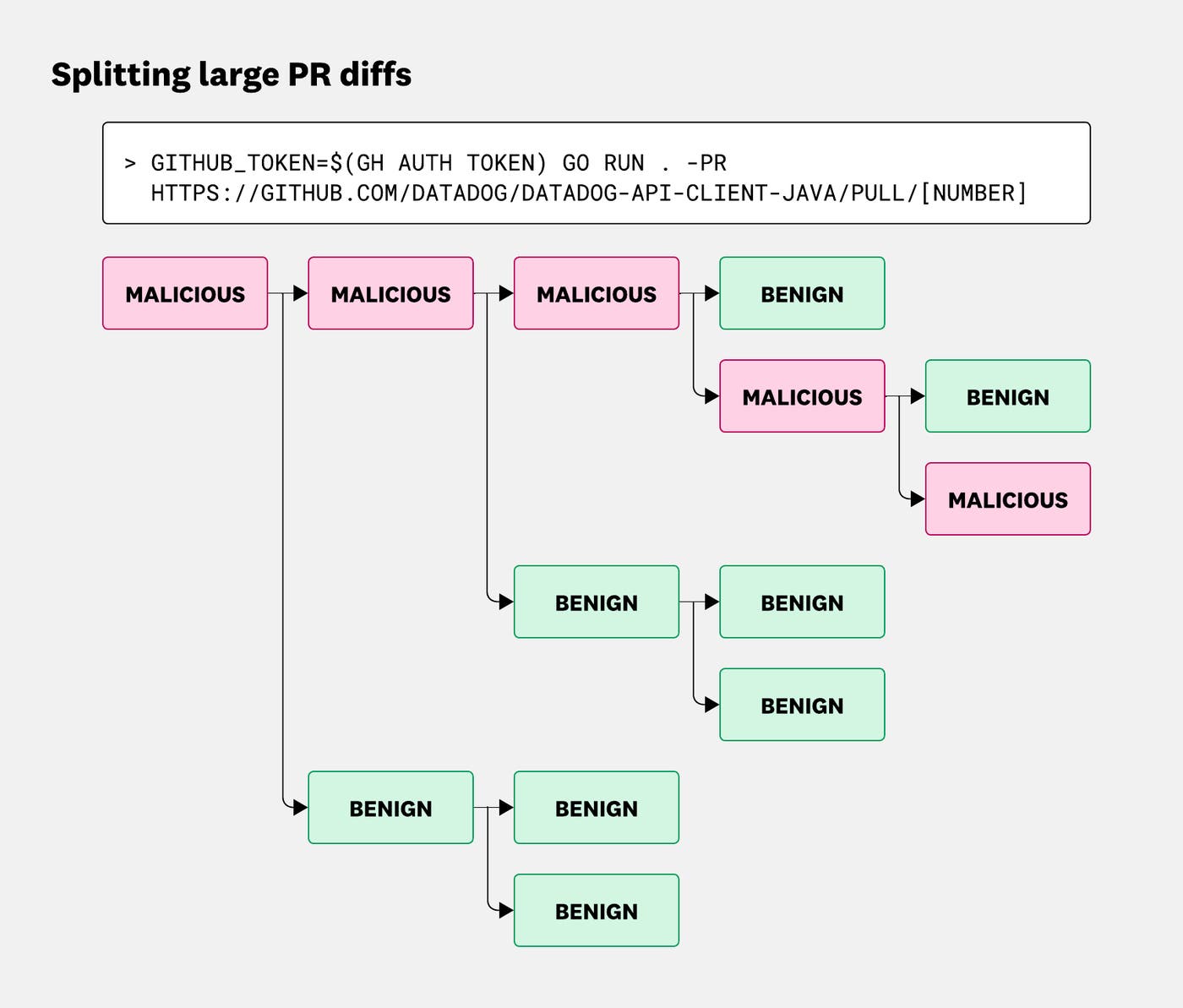 A diagram showing how a PR is broken down into chunks A diagram showing how a PR is broken down into chunks