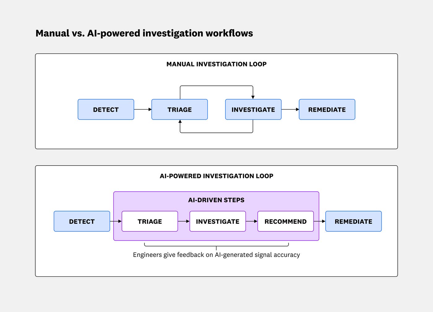 A diagram showing how AI-assisted triage improves threat investigations A diagram showing how AI-assisted triage improves threat investigations