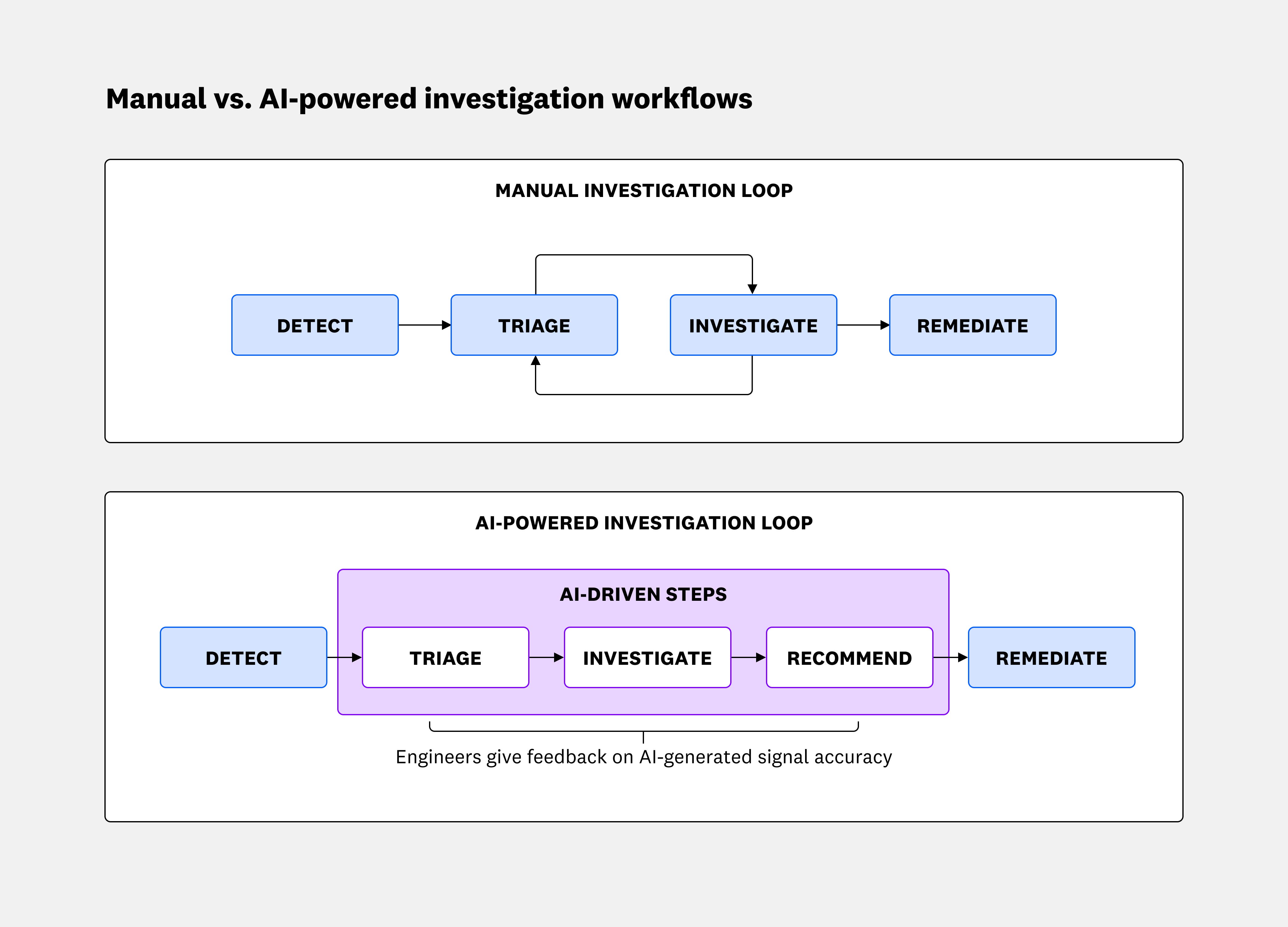 A diagram showing how AI-assisted triage improves threat investigations A diagram showing how AI-assisted triage improves threat investigations