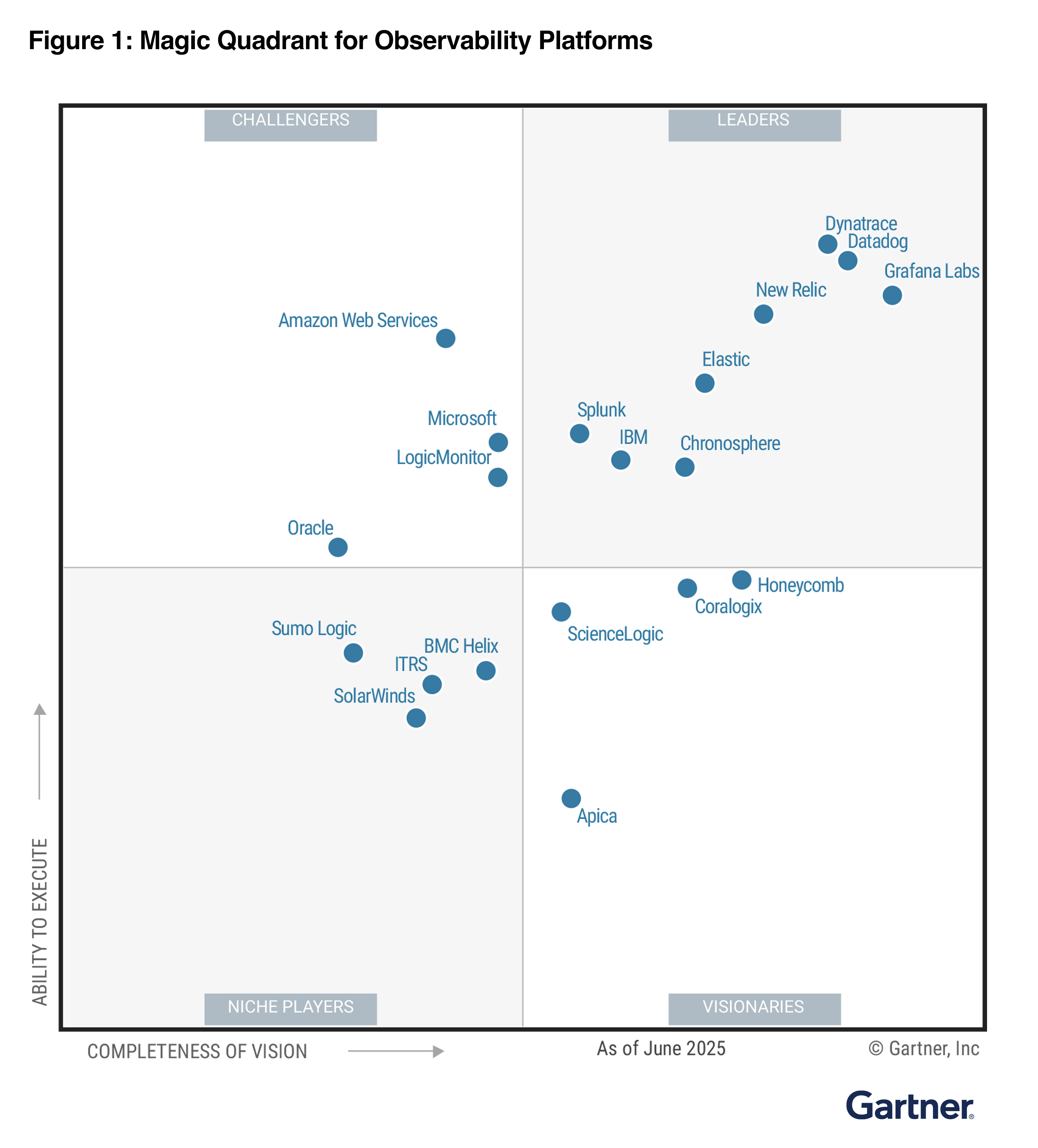 Datadog named a Leader in the Magic Quadrant report