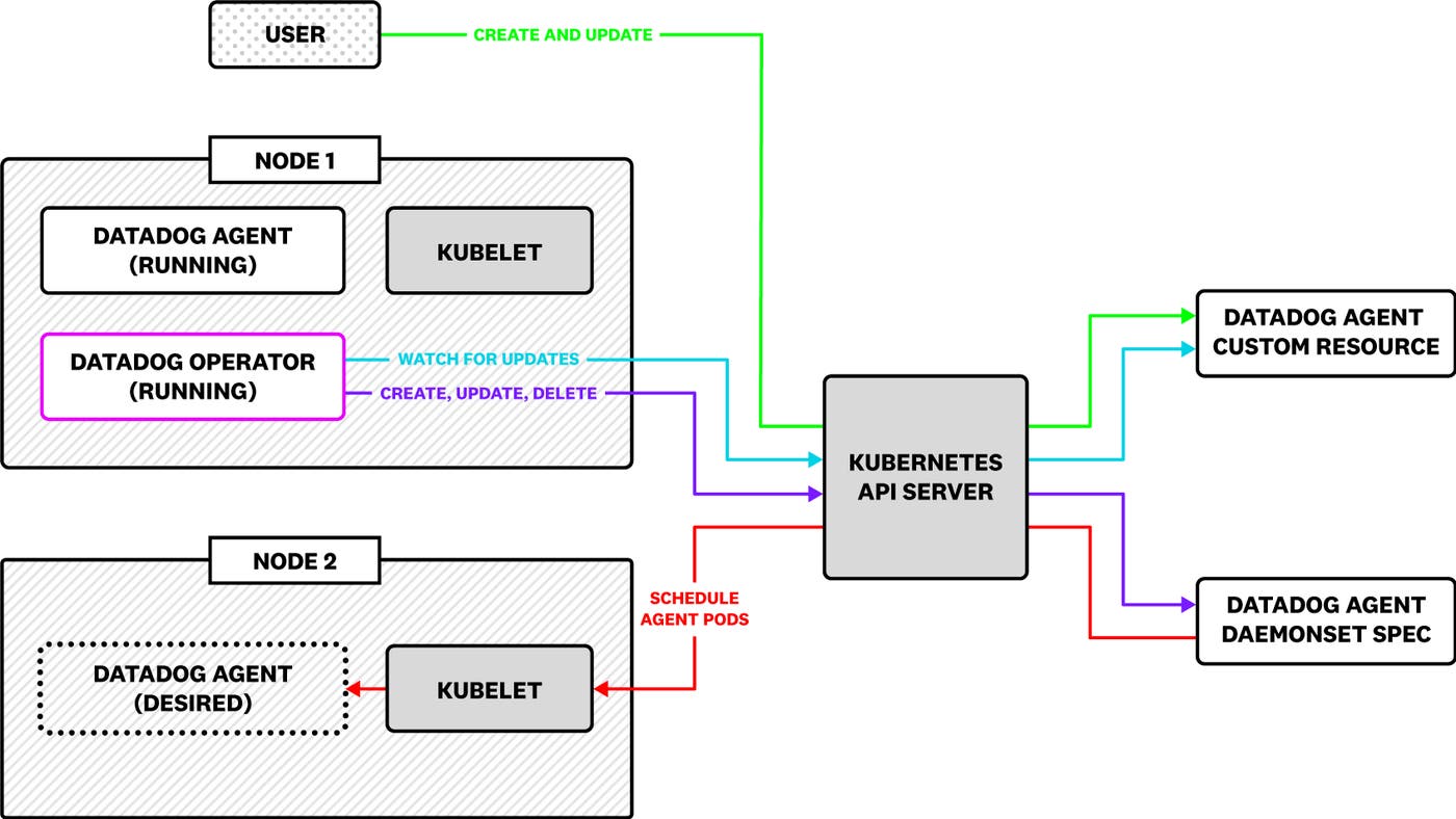 The operator manages the state of a cluster via CustomResourceDefinitions. The operator manages the state of a cluster via CustomResourceDefinitions.