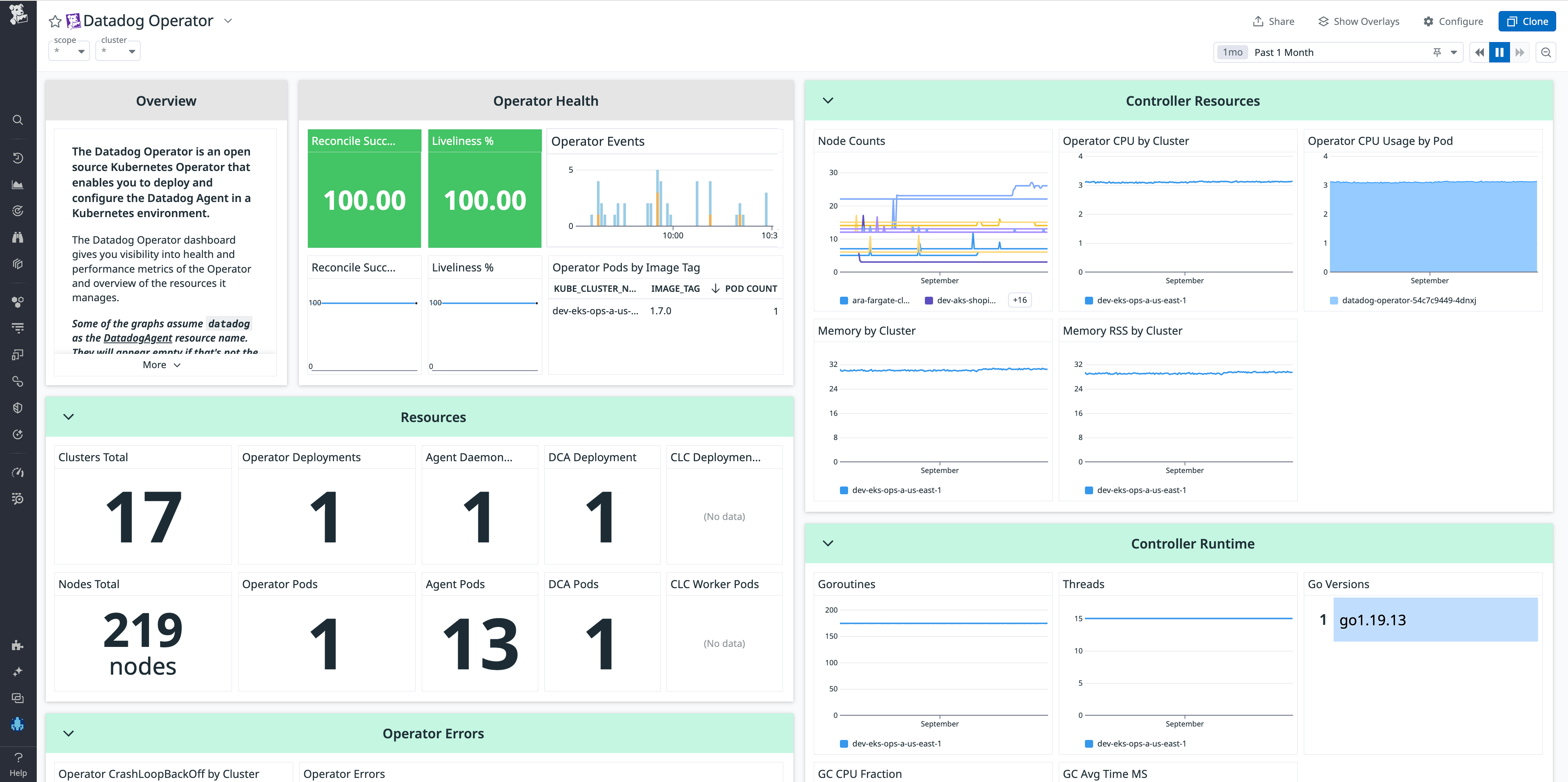 The Datadog Operator dashboard surfaces metrics to help you monitor resource usage and Agent errors.