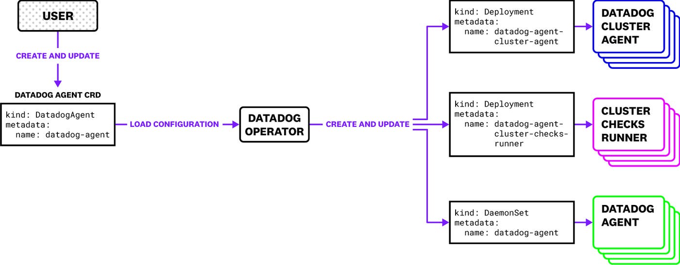 operator-update