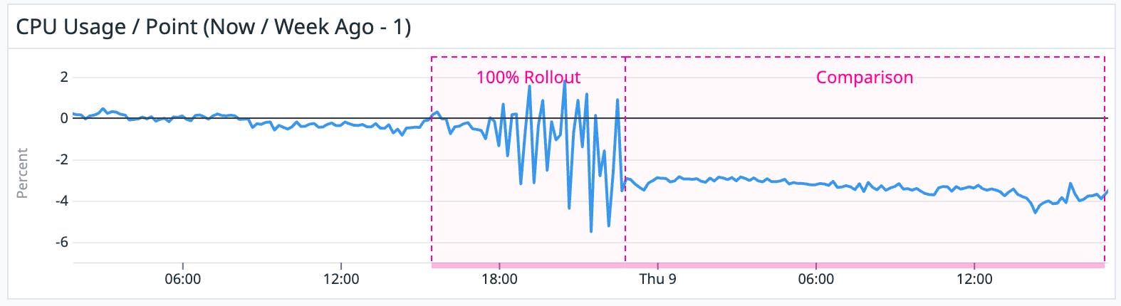 3.4 percent drop in service CPU usage after optimization 3.4 percent drop in service CPU usage after optimization