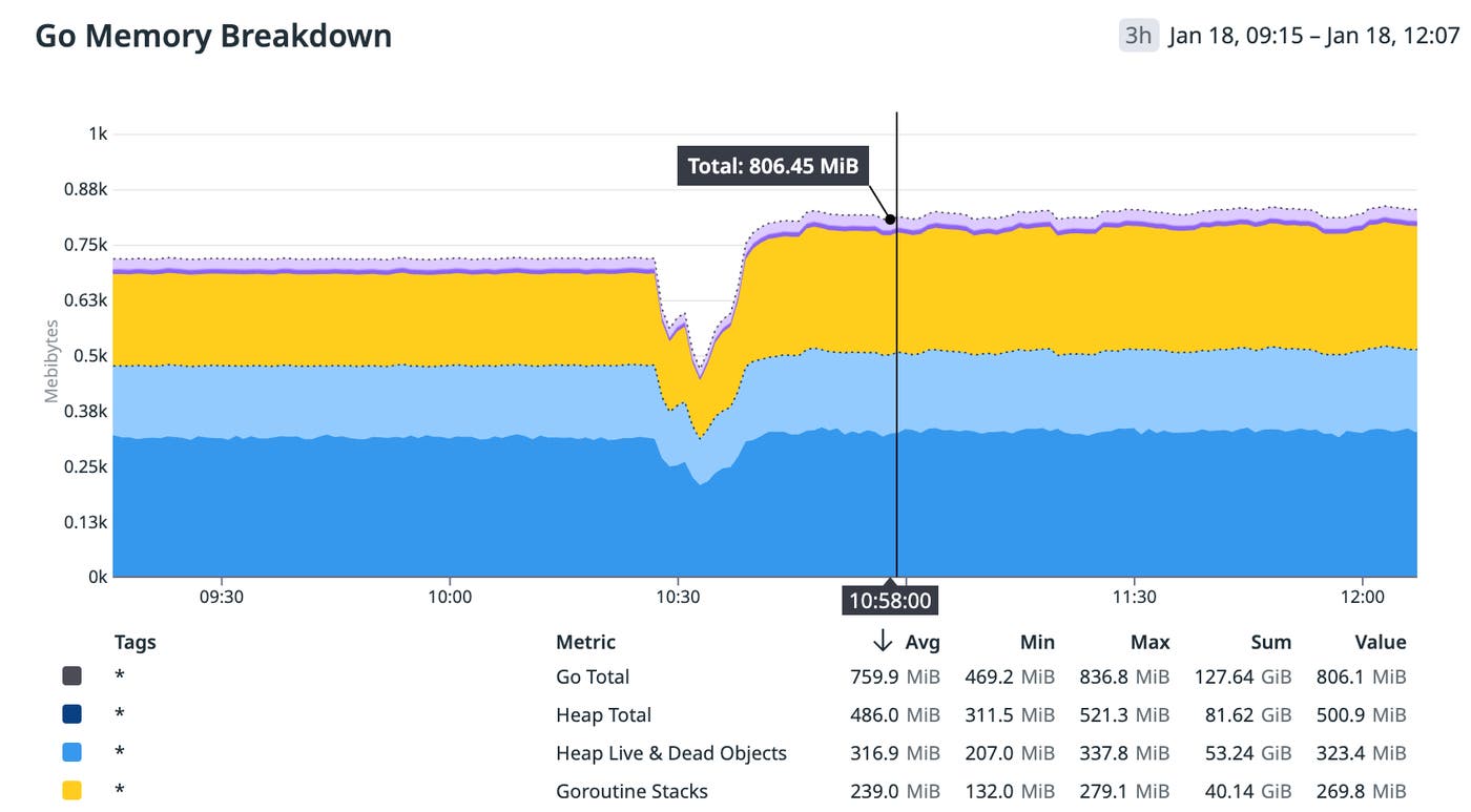 Unexpected memory usage spike after deploying PGO Unexpected memory usage spike after deploying PGO