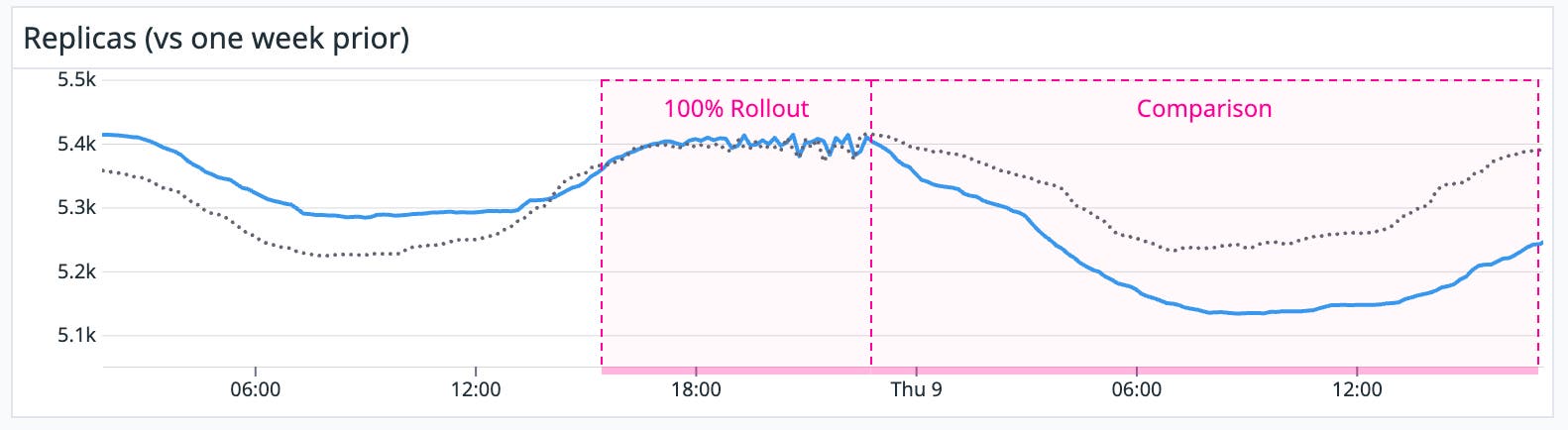 Reduction in replicas after service optimization Reduction in replicas after service optimization