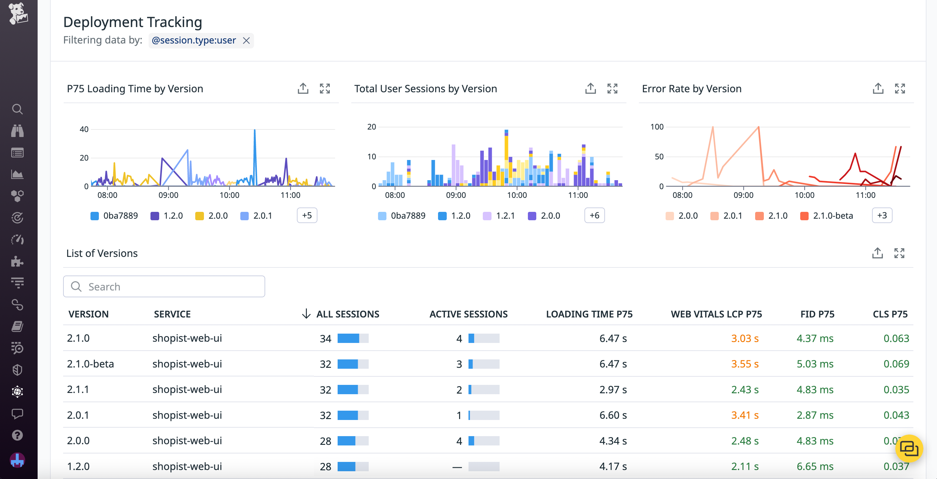 Deployment Tracking overview in RUM, with key performance metrics displayed as timeseries graphs and highlights from recent versions.