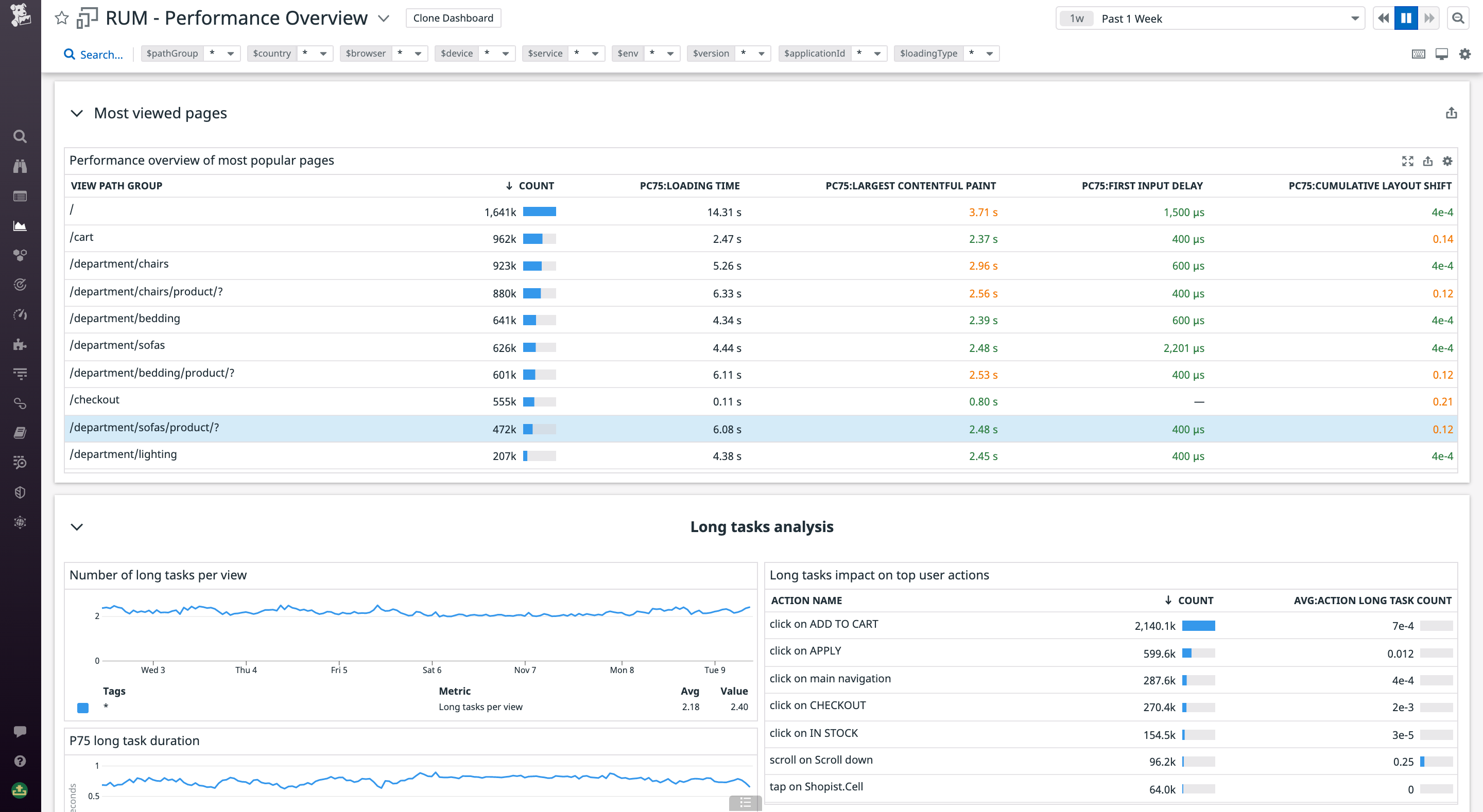 Dashboard with unconsolidated view paths